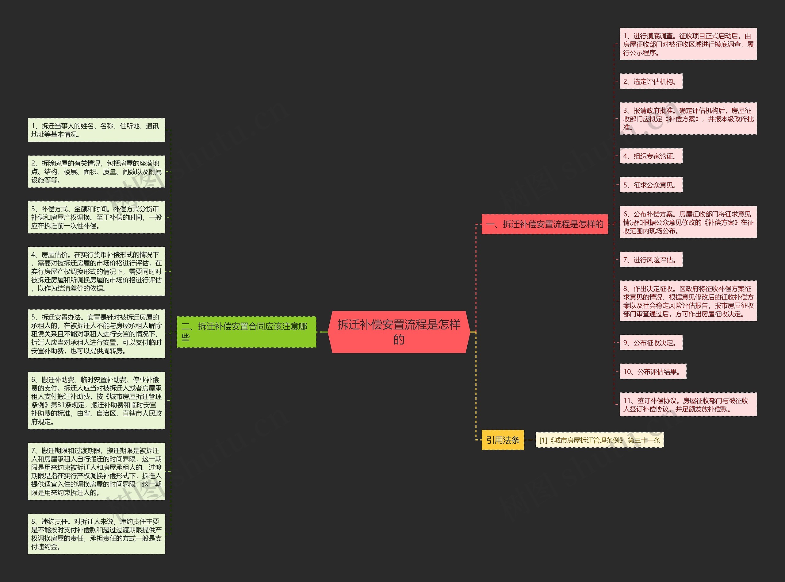 拆迁补偿安置流程是怎样的思维导图