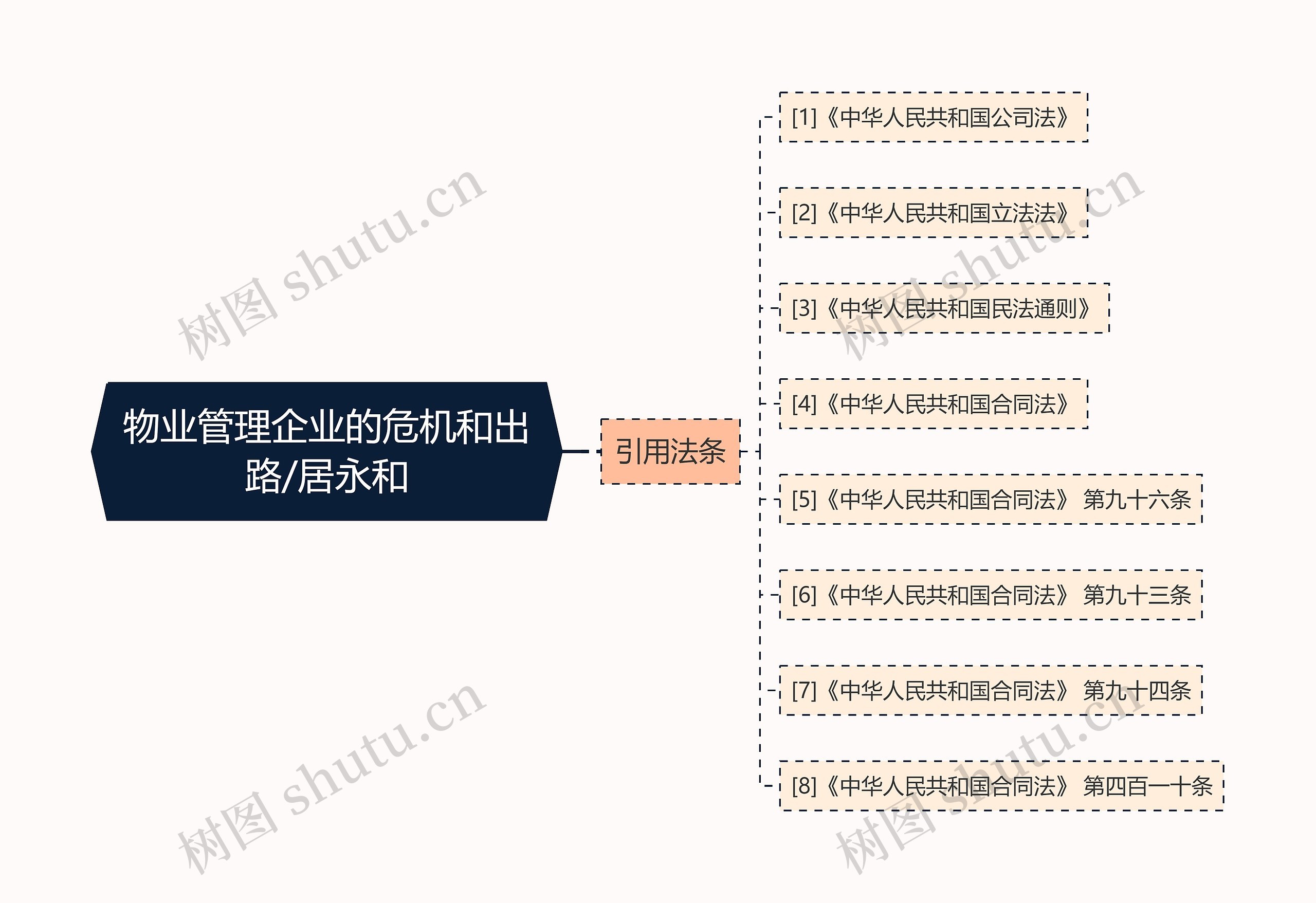 物业管理企业的危机和出路/居永和思维导图