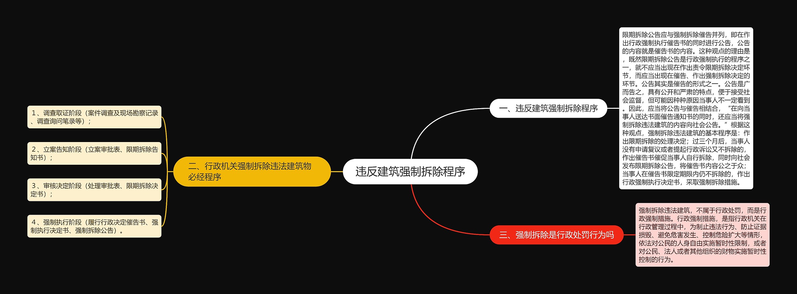 违反建筑强制拆除程序思维导图