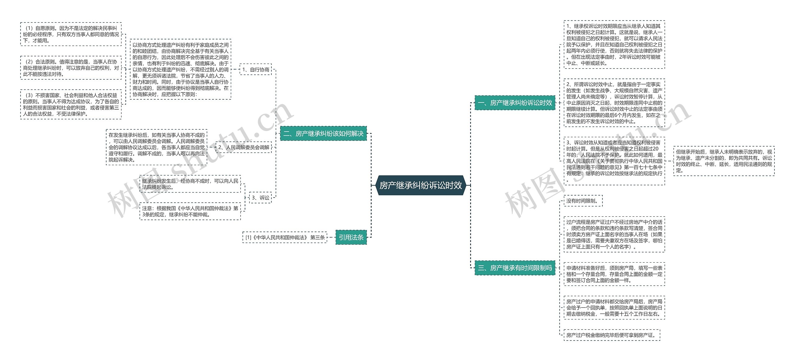 房产继承纠纷诉讼时效思维导图