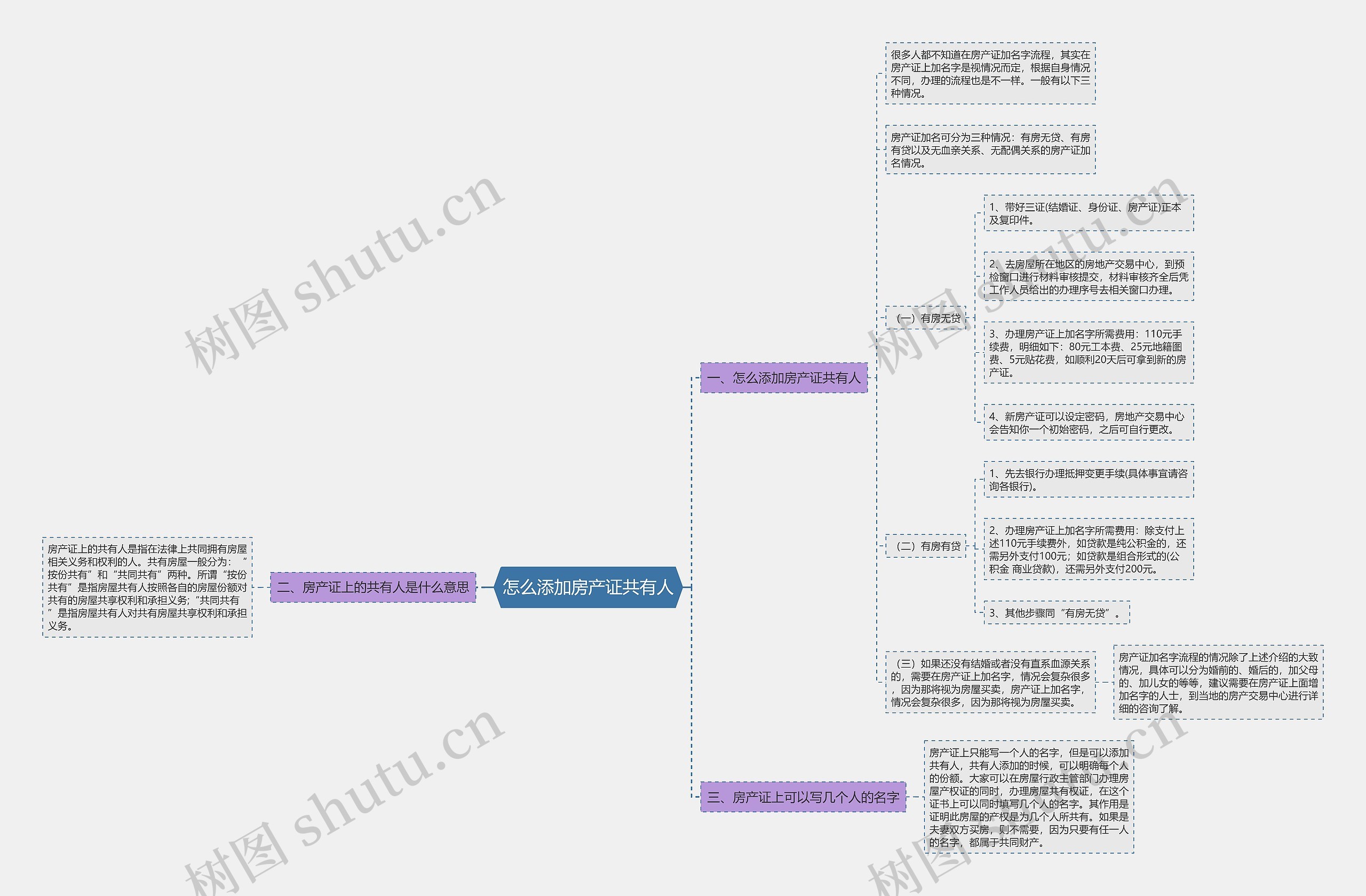 怎么添加房产证共有人思维导图