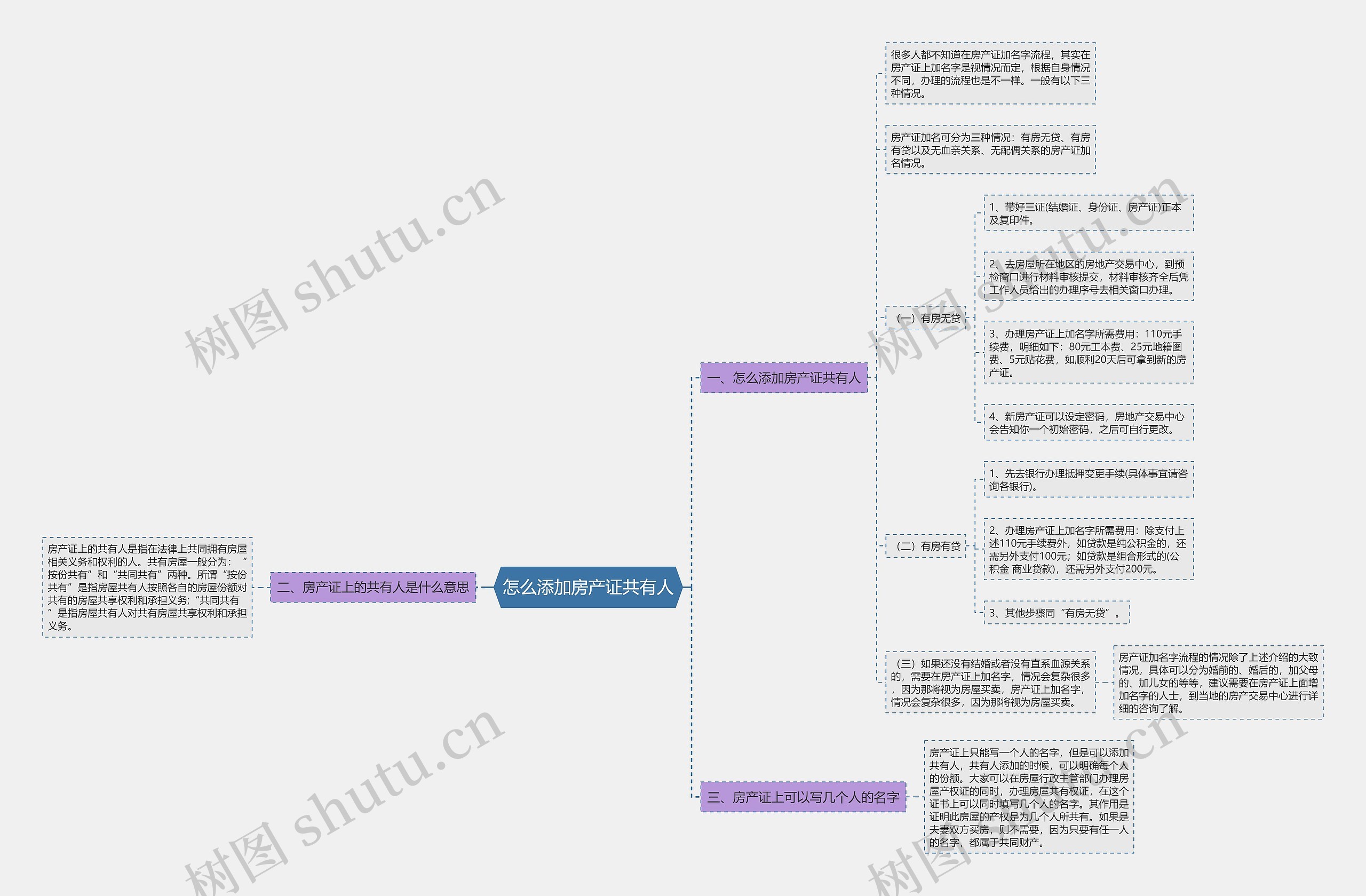 怎么添加房产证共有人思维导图高清图 怎么添加房产证共有人思维导图
