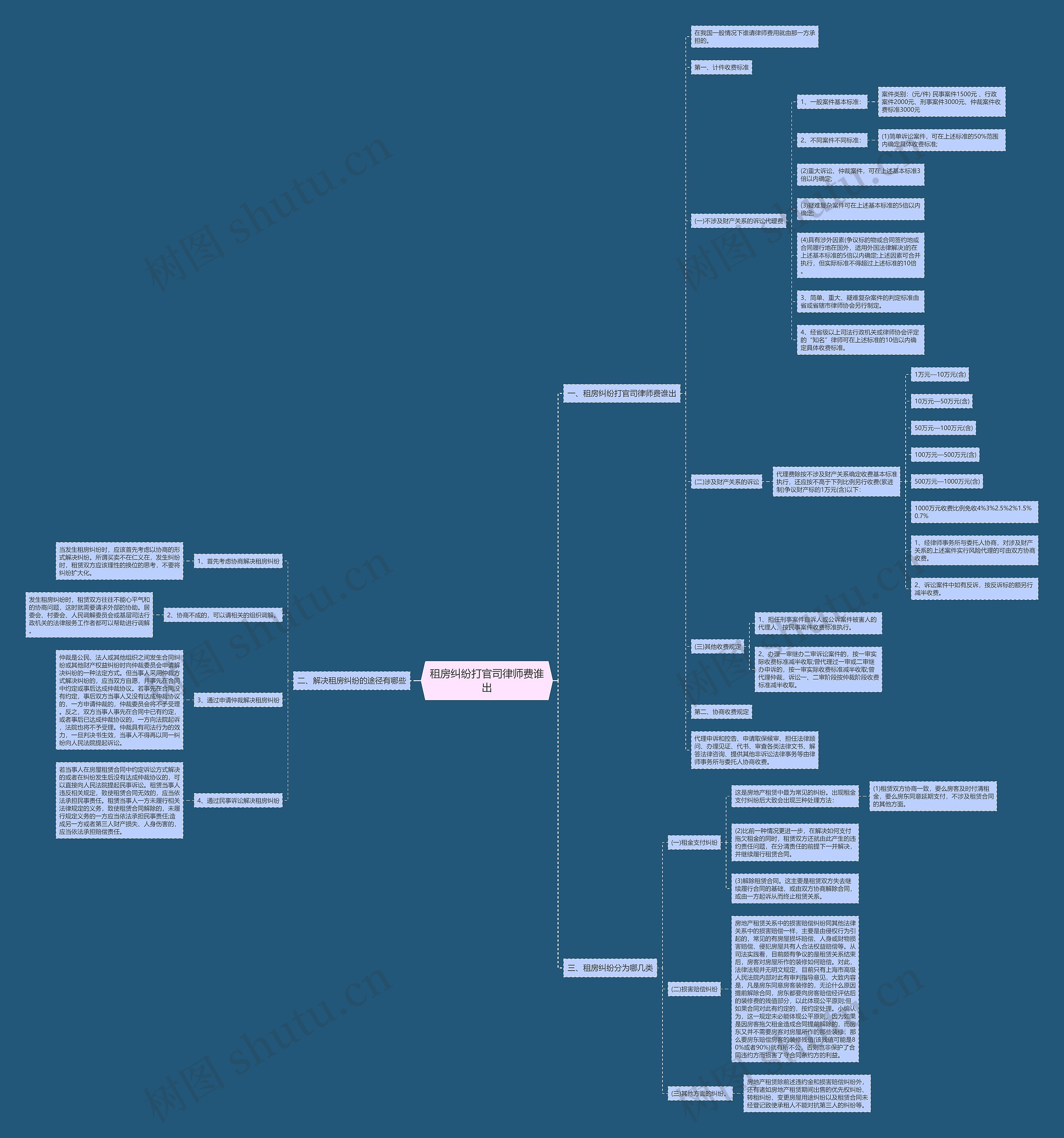 租房纠纷打官司律师费谁出思维导图
