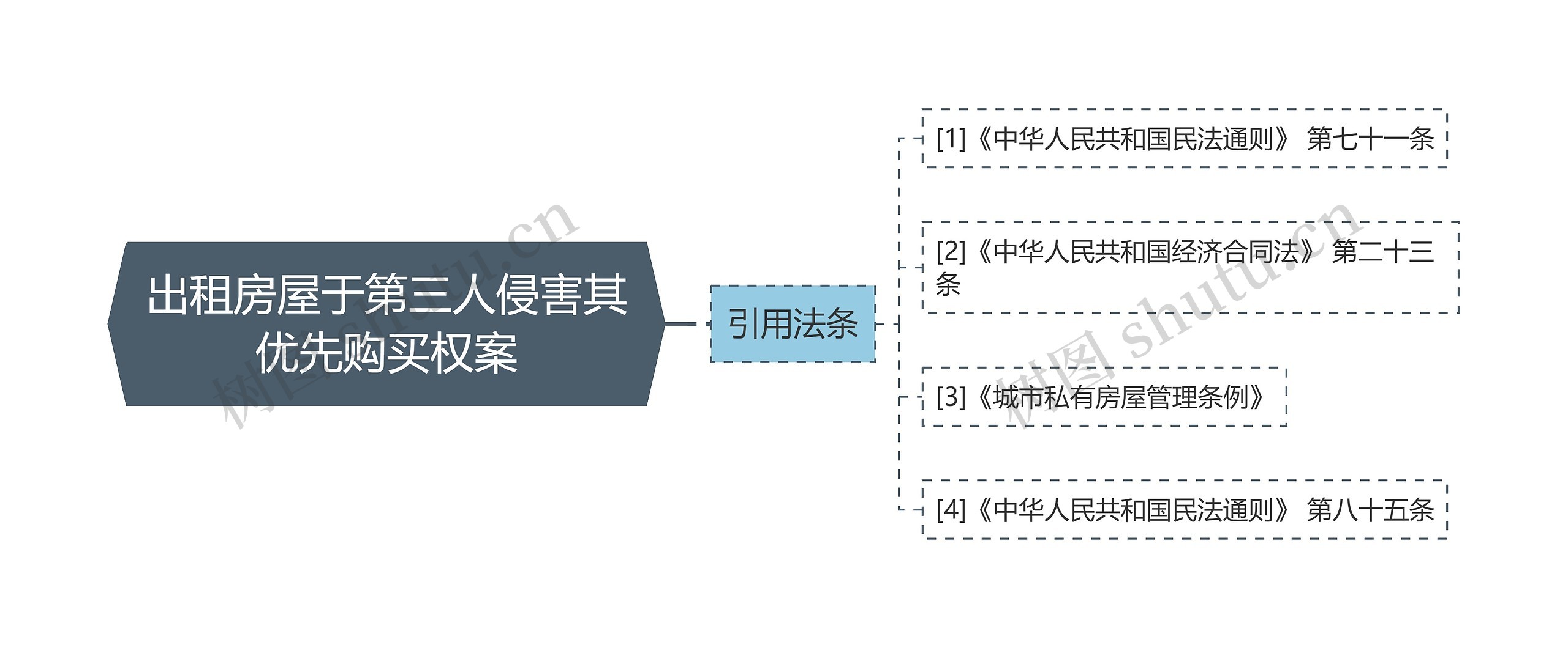 出租房屋于第三人侵害其优先购买权案思维导图