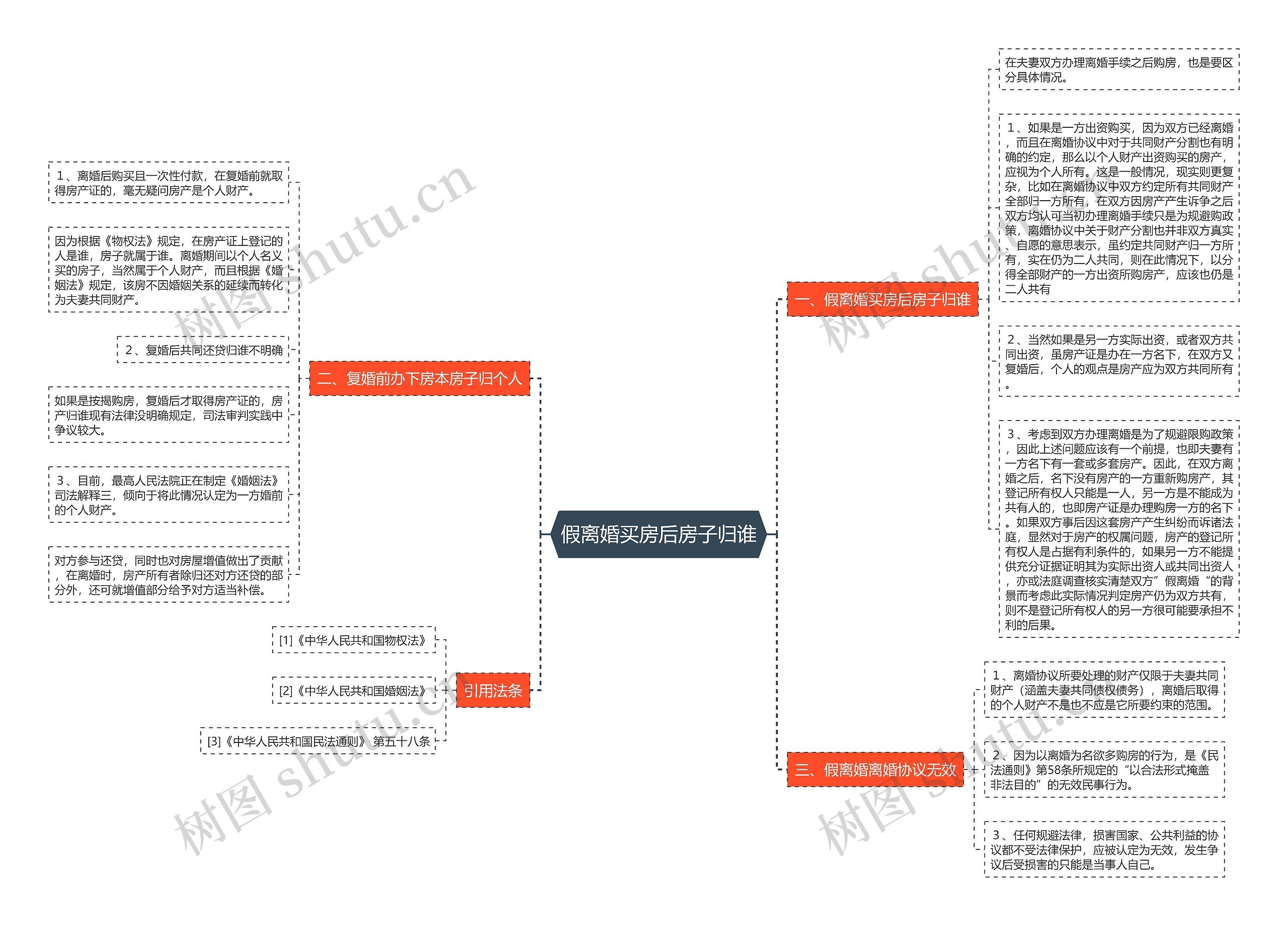 假离婚买房后房子归谁思维导图