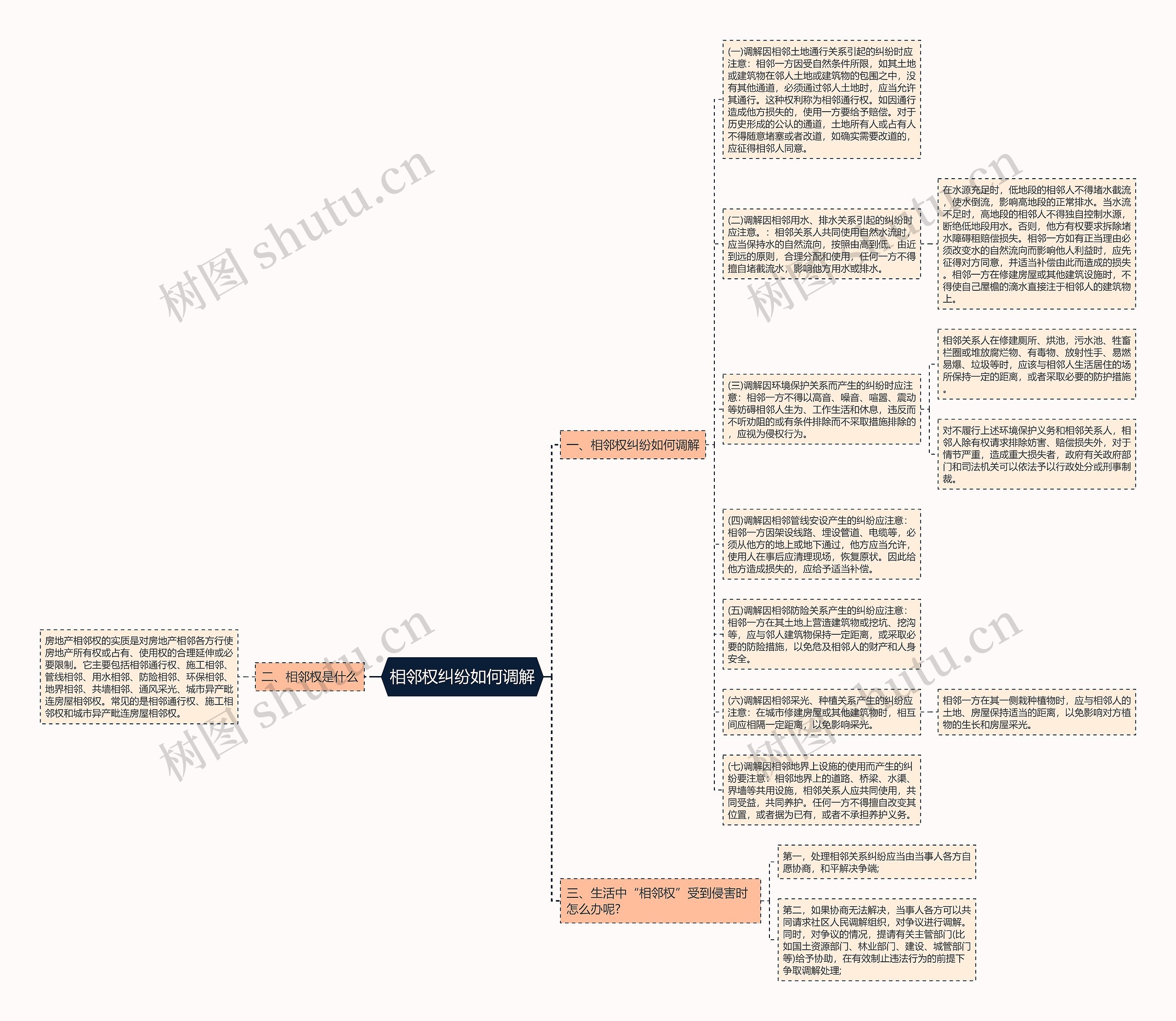 相邻权纠纷如何调解思维导图