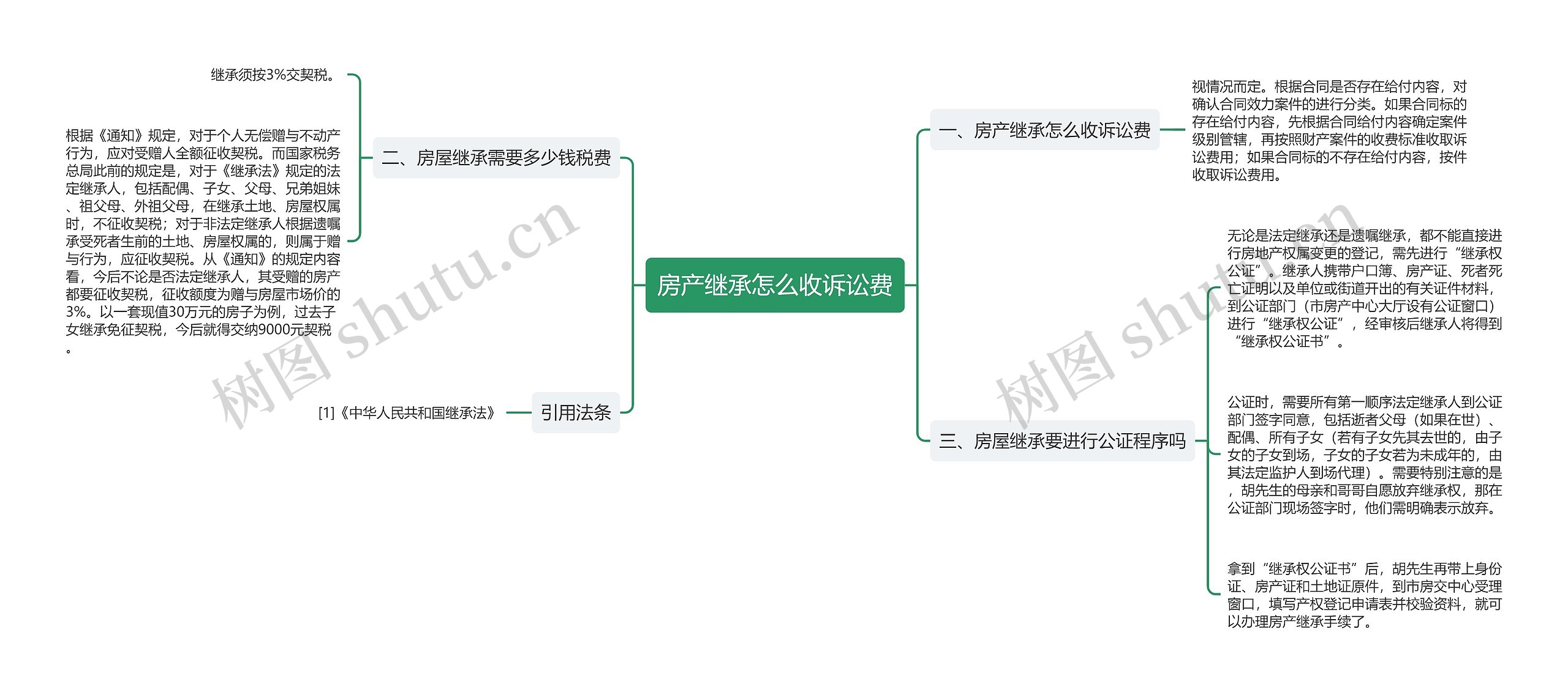 房产继承怎么收诉讼费