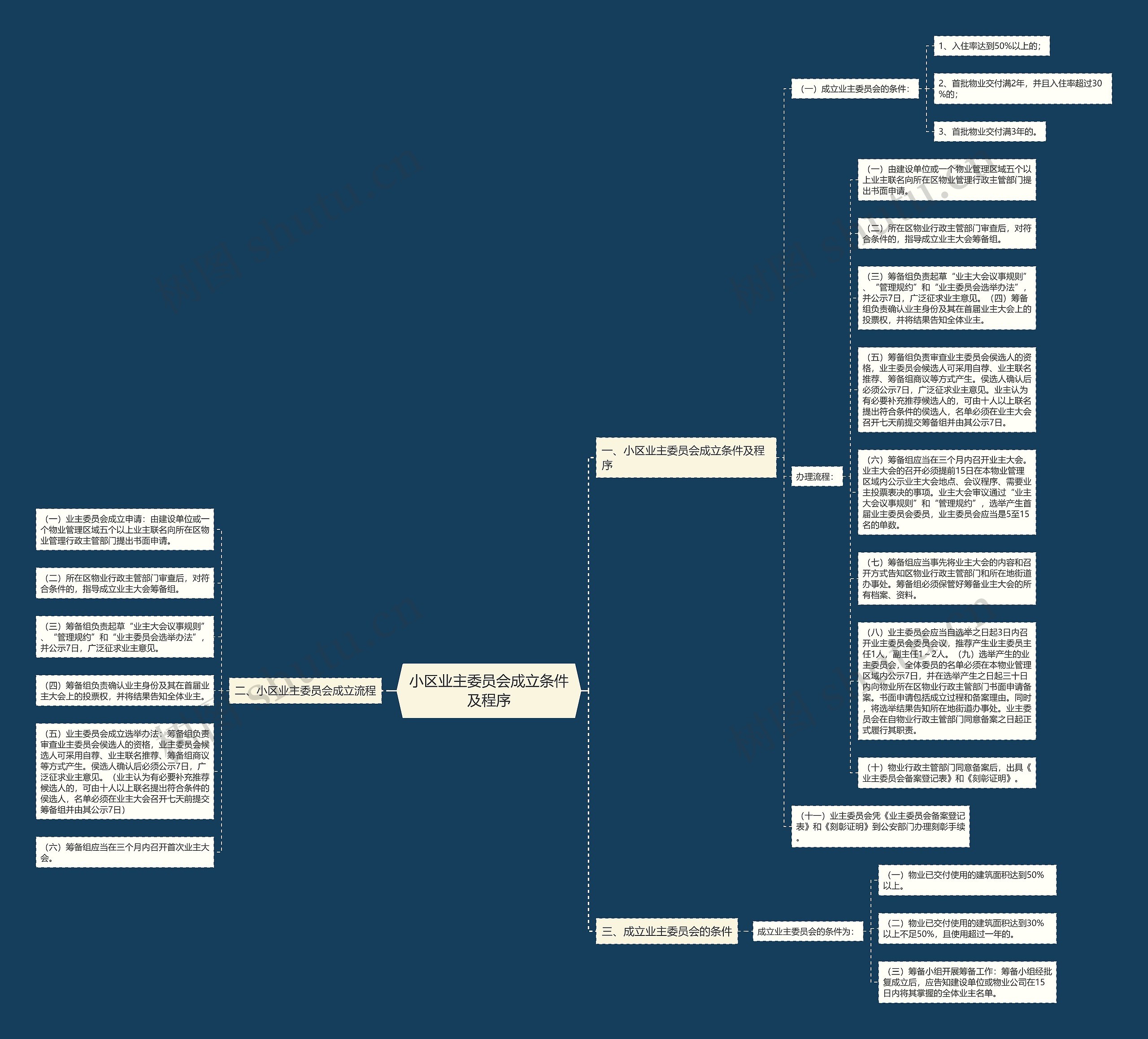 小区业主委员会成立条件及程序思维导图