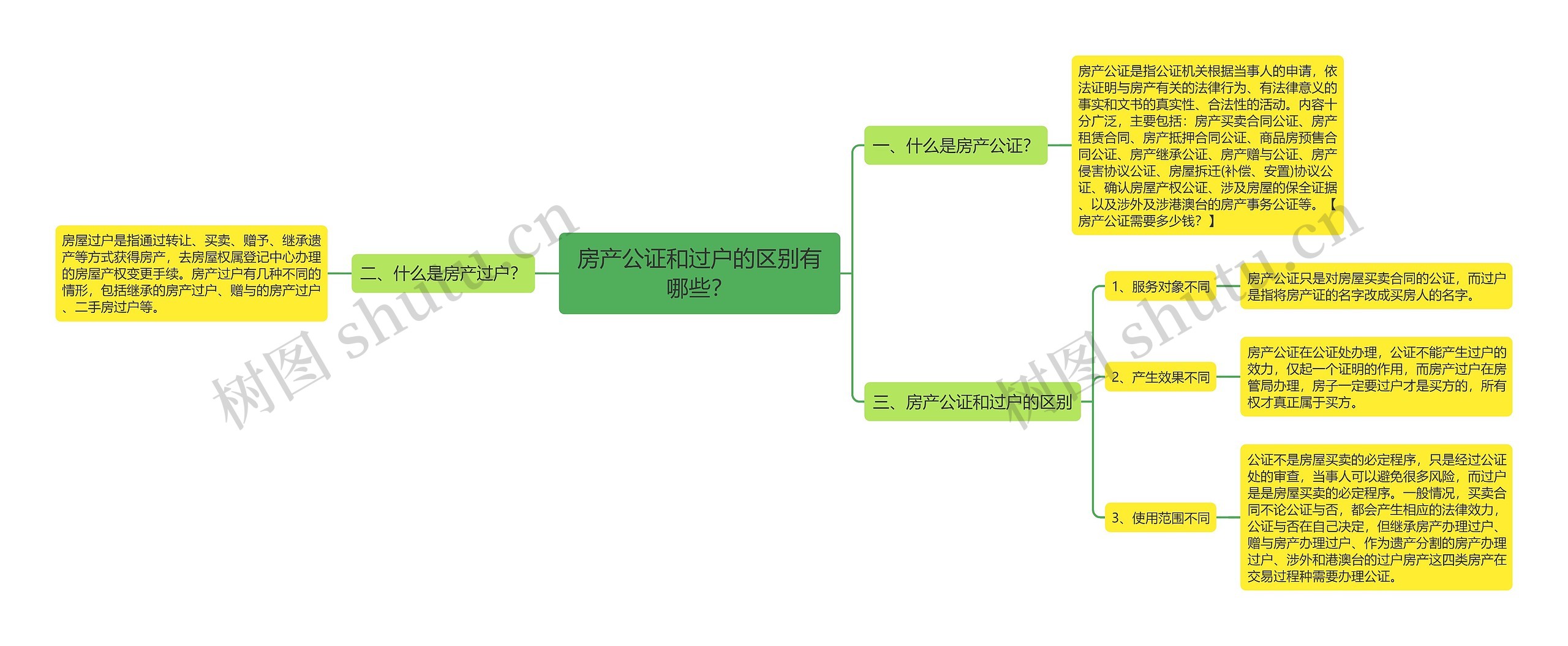 房产公证和过户的区别有哪些？思维导图