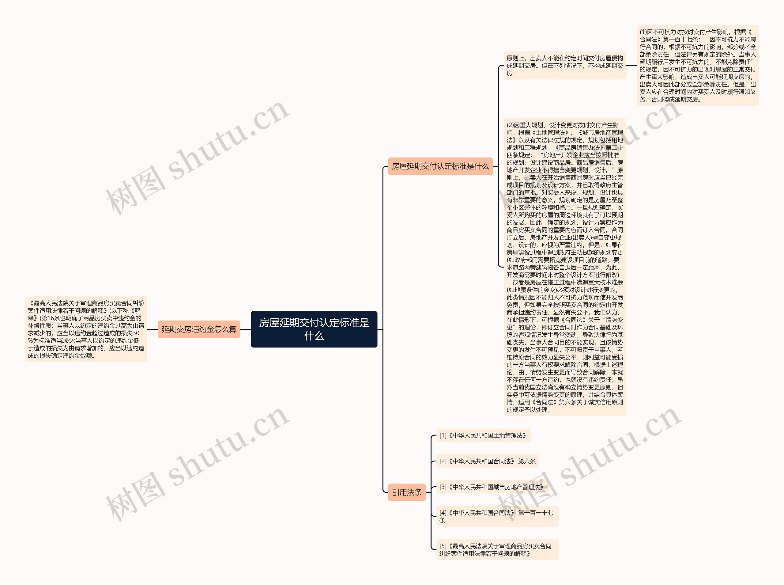 房屋延期交付认定标准是什么思维导图