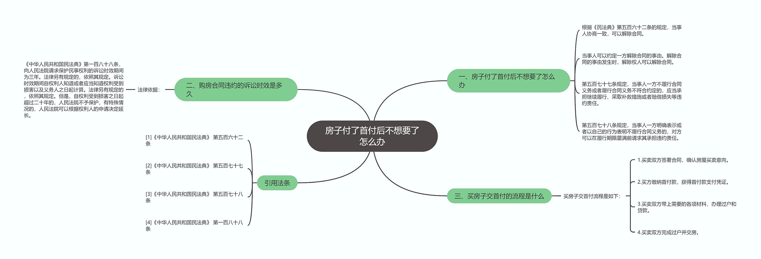 房子付了首付后不想要了怎么办思维导图