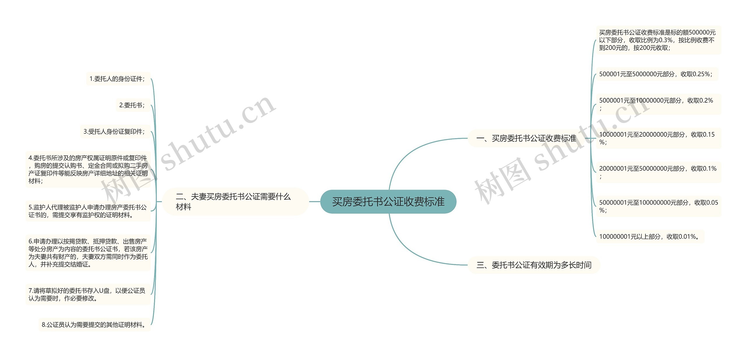 买房委托书公证收费标准思维导图