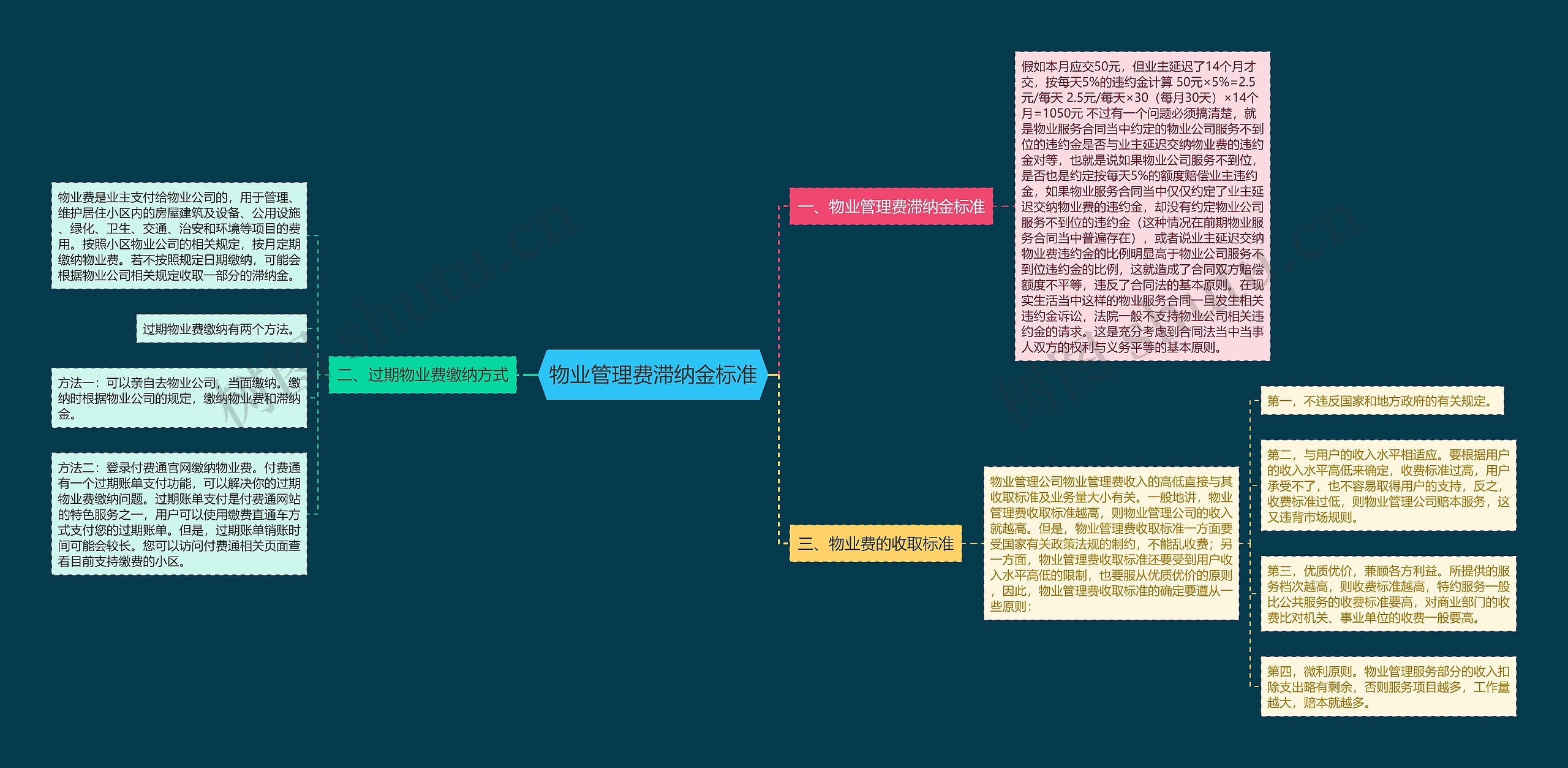 物业管理费滞纳金标准思维导图