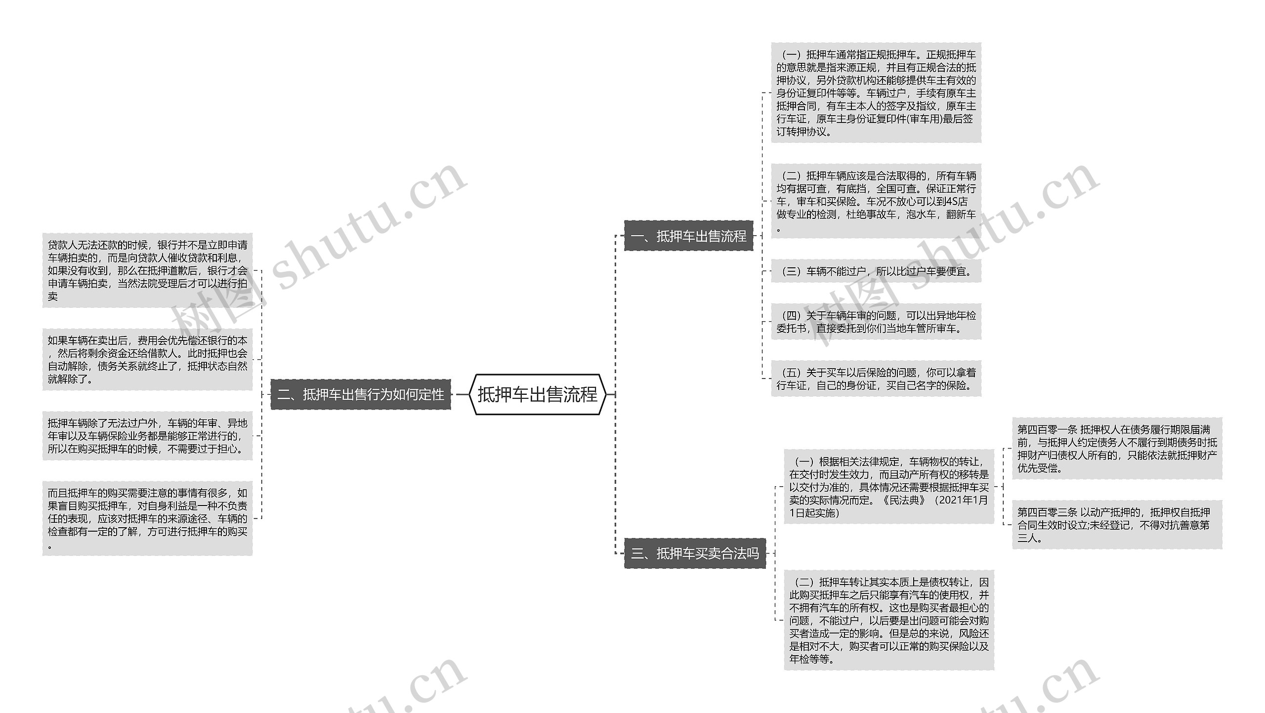 抵押车出售流程思维导图