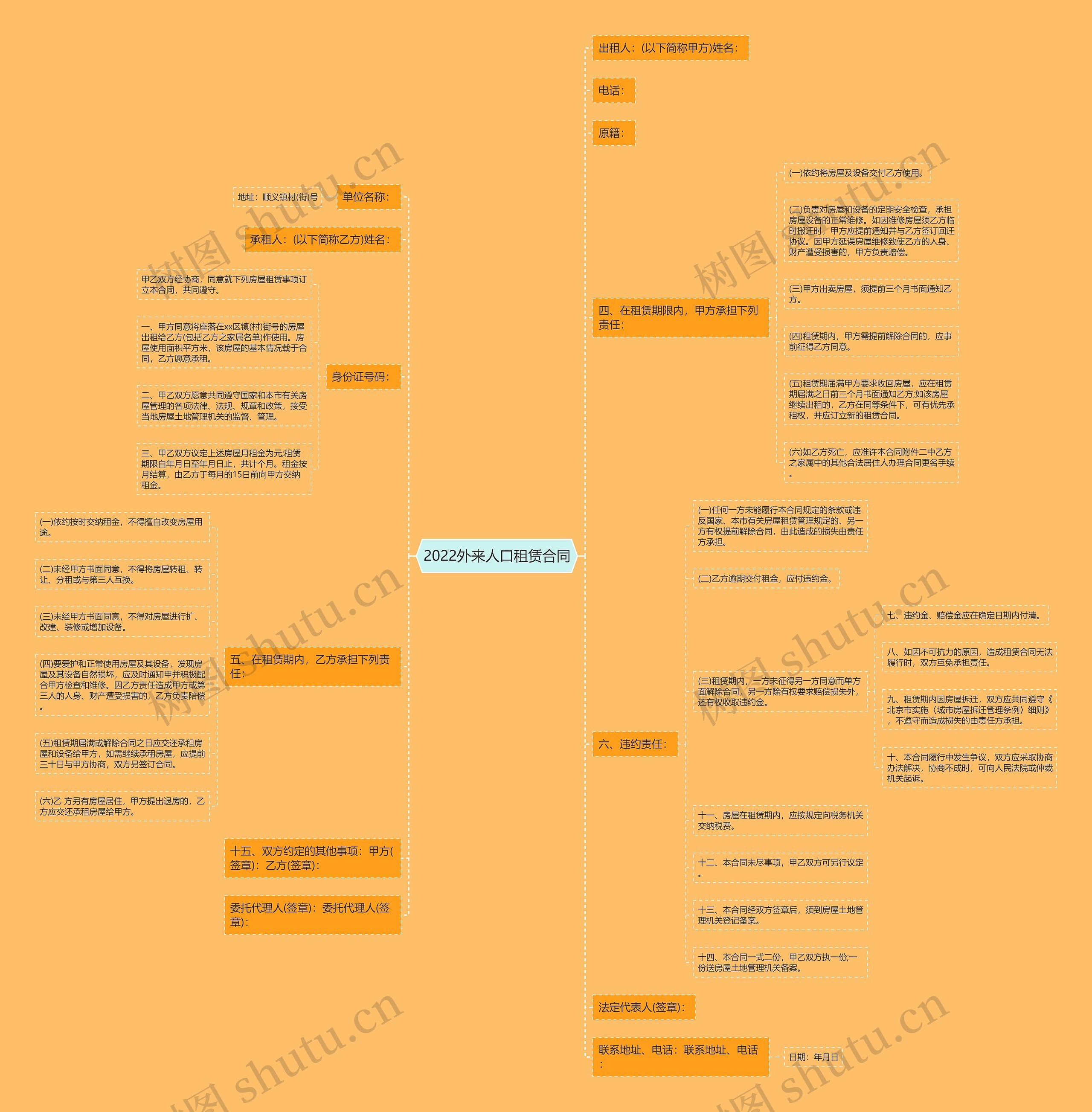 2022外来人口租赁合同思维导图
