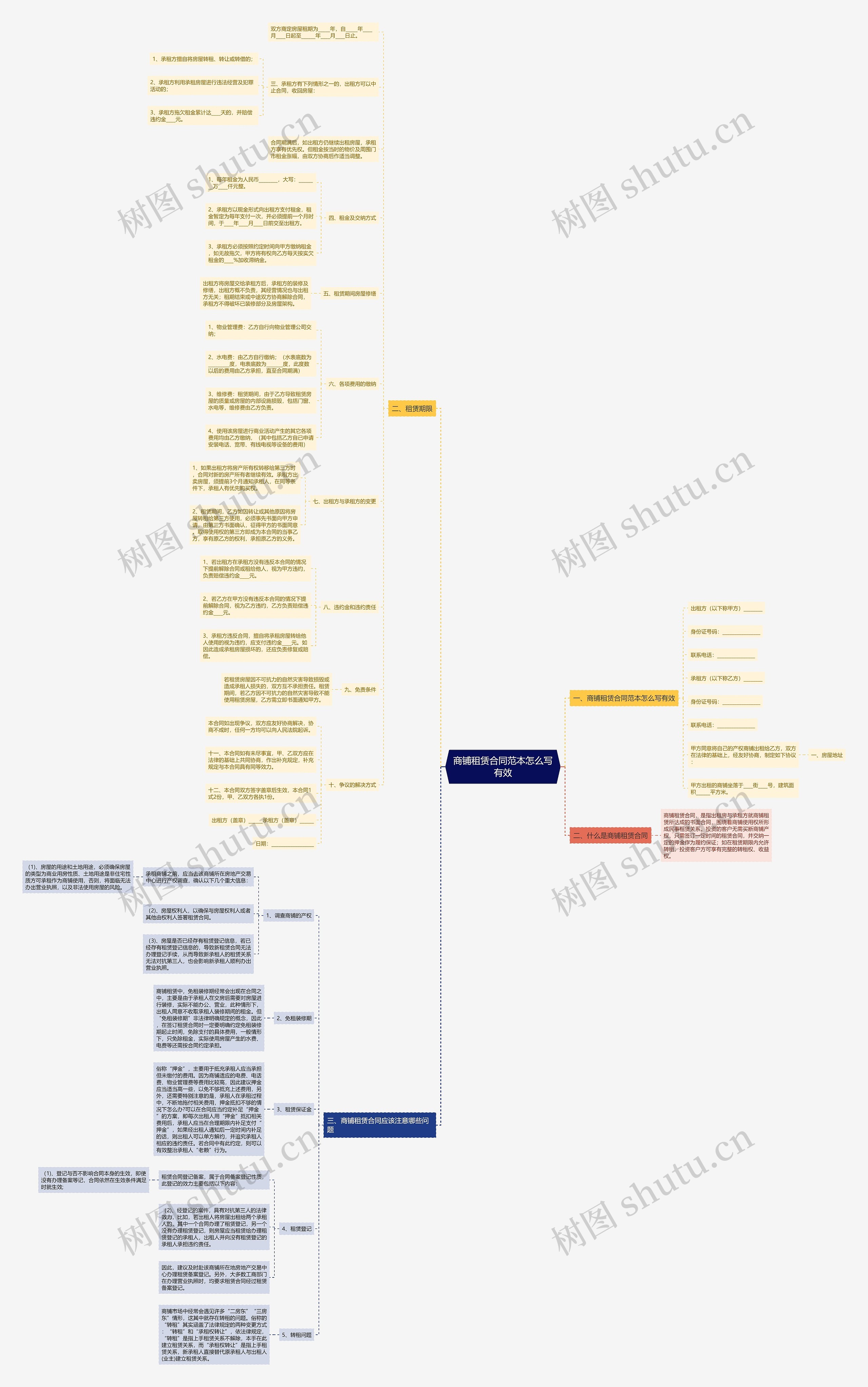 商铺租赁合同范本怎么写有效思维导图