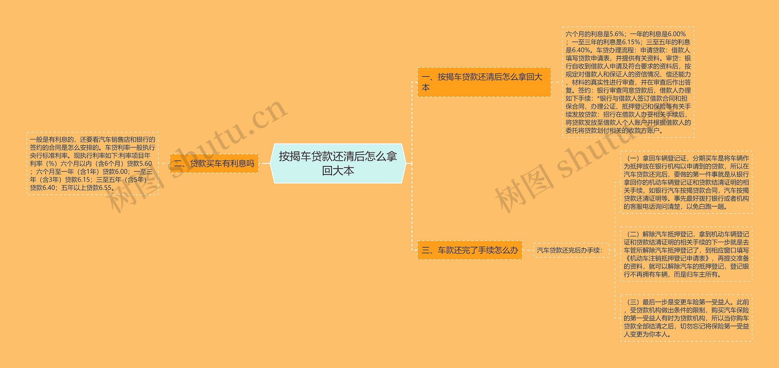 按揭车贷款还清后怎么拿回大本思维导图