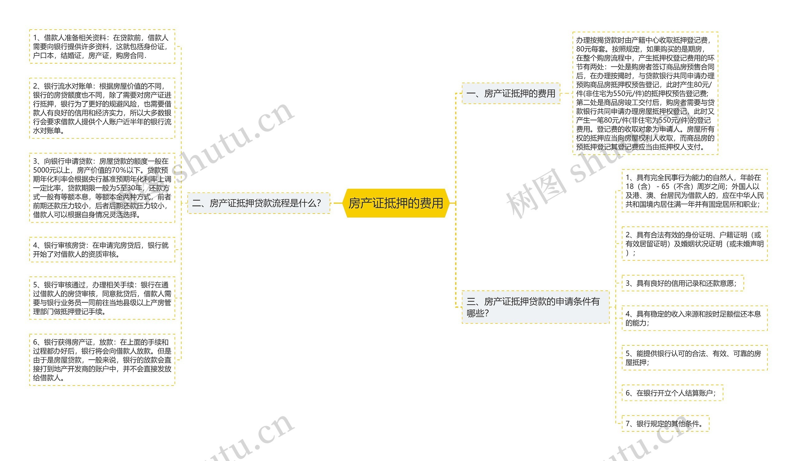 房产证抵押的费用 房产证抵押的费用