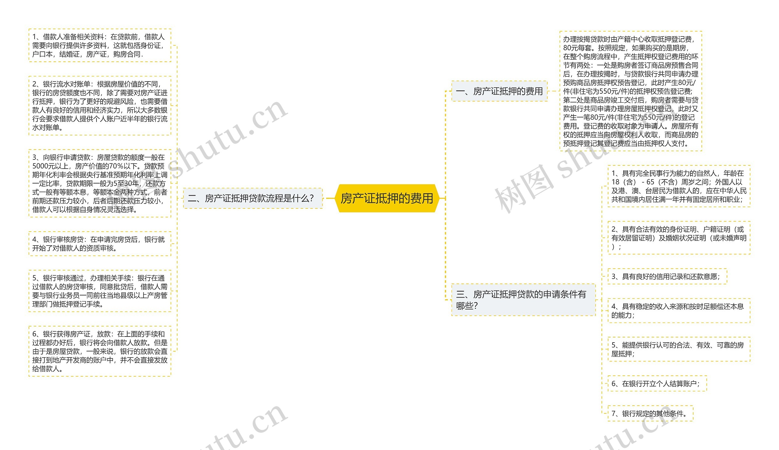 房产证抵押的费用思维导图