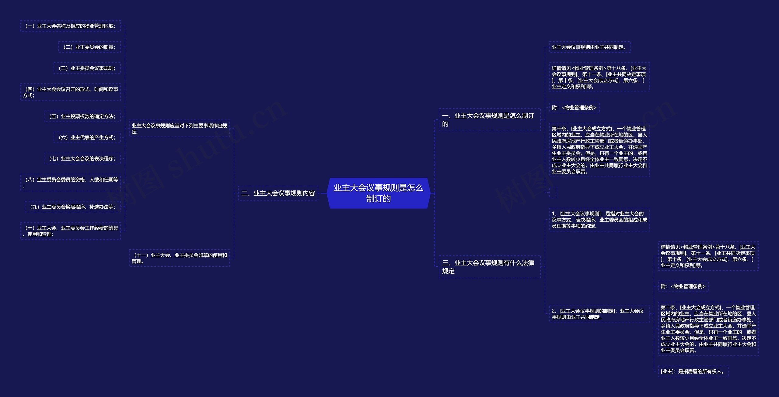 业主大会议事规则是怎么制订的思维导图