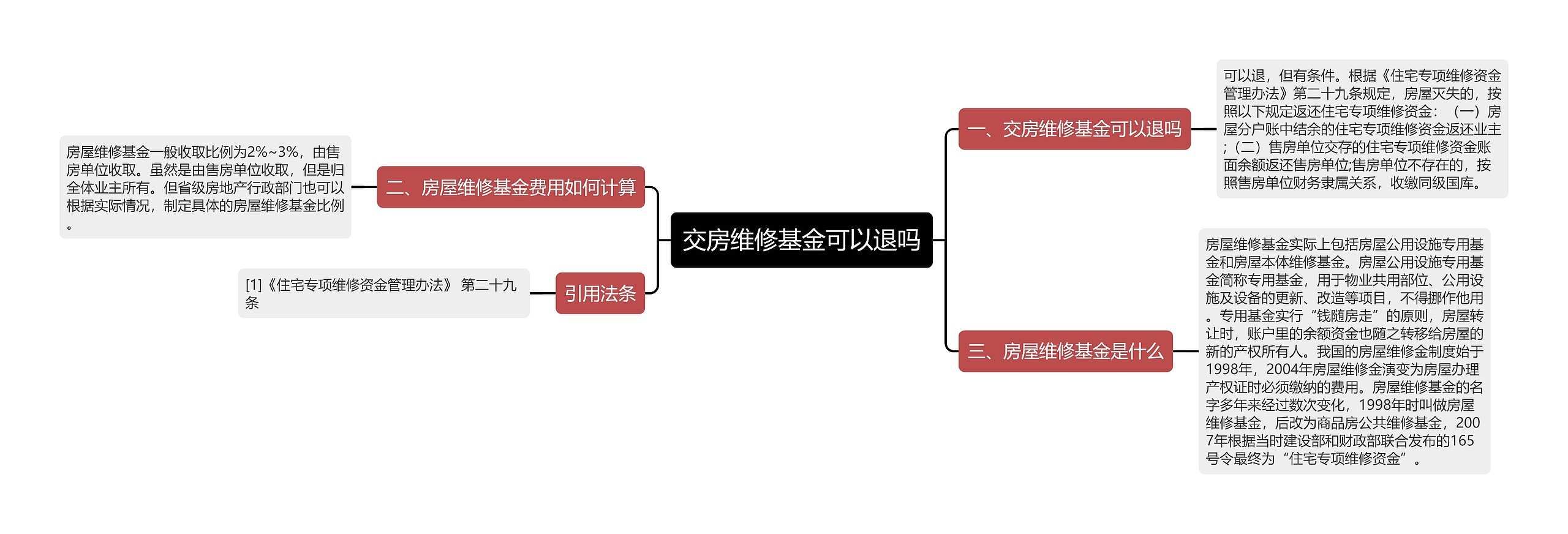 交房维修基金可以退吗思维导图