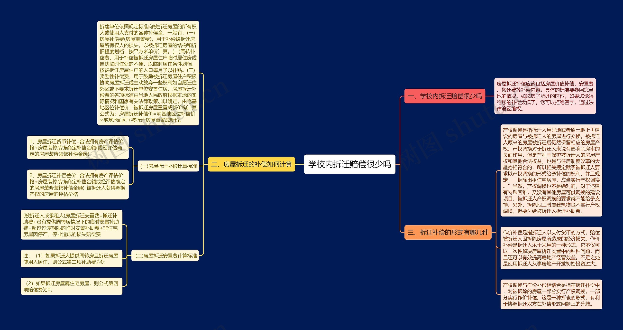 学校内拆迁赔偿很少吗思维导图