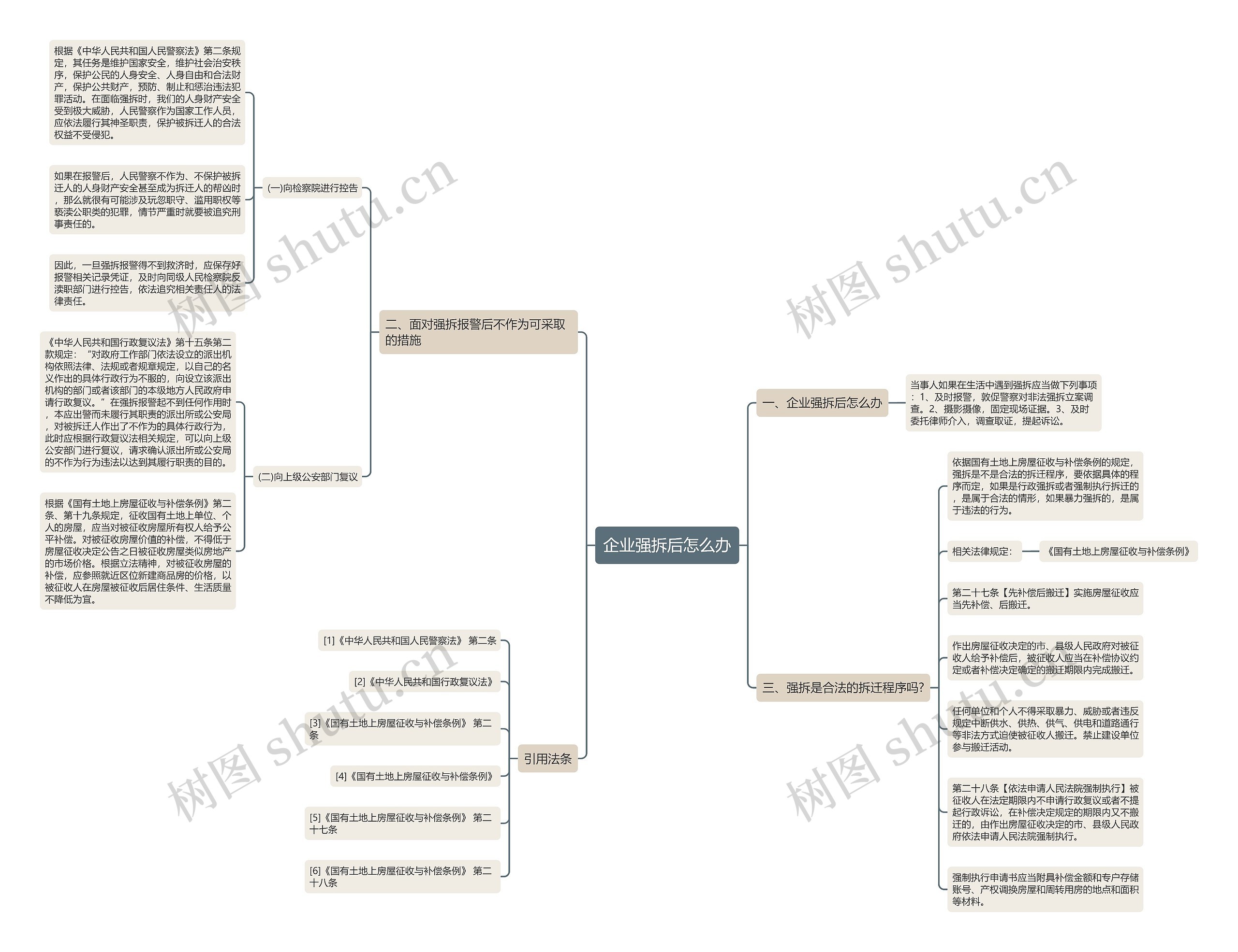 企业强拆后怎么办思维导图