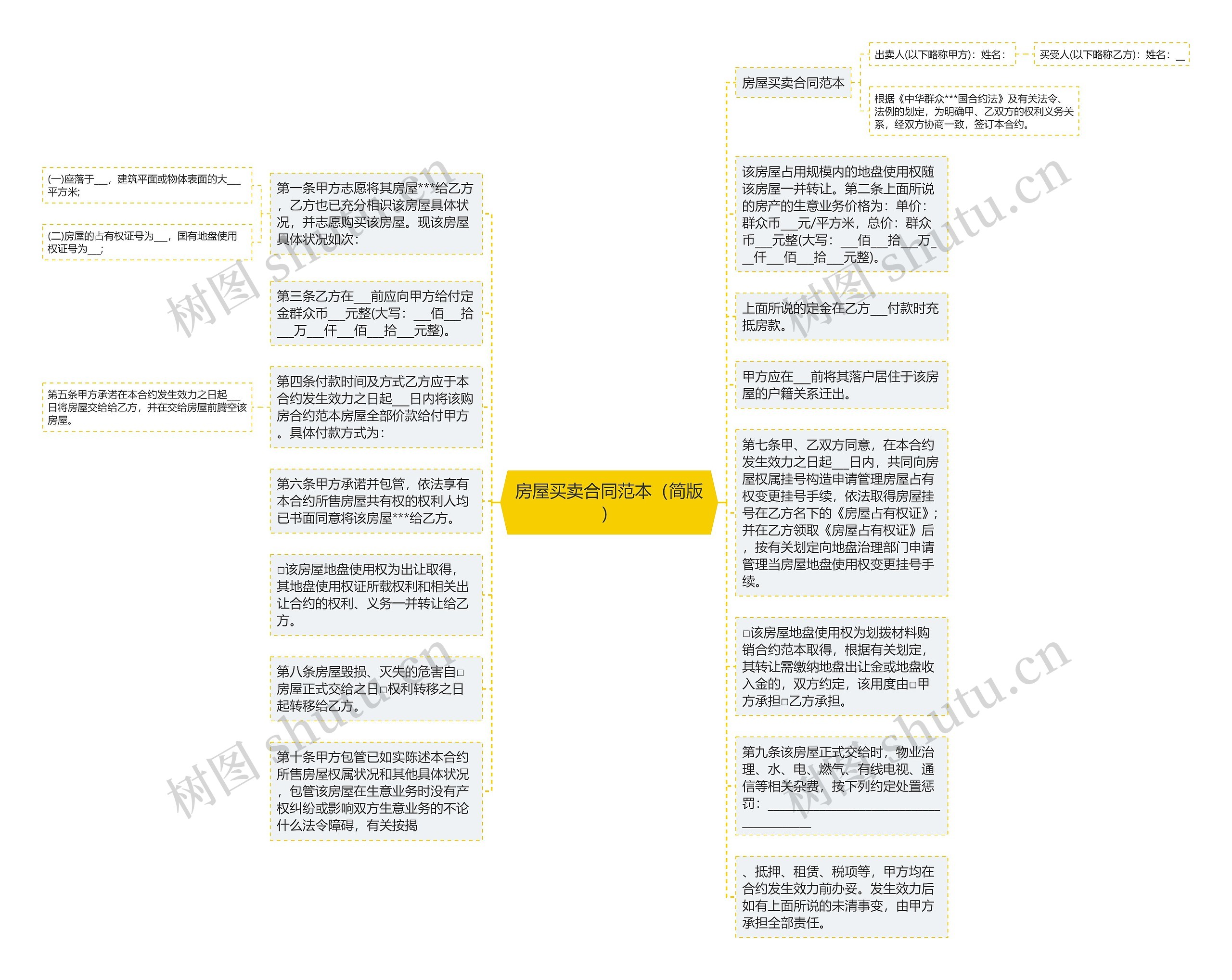 房屋买卖合同范本（简版）思维导图