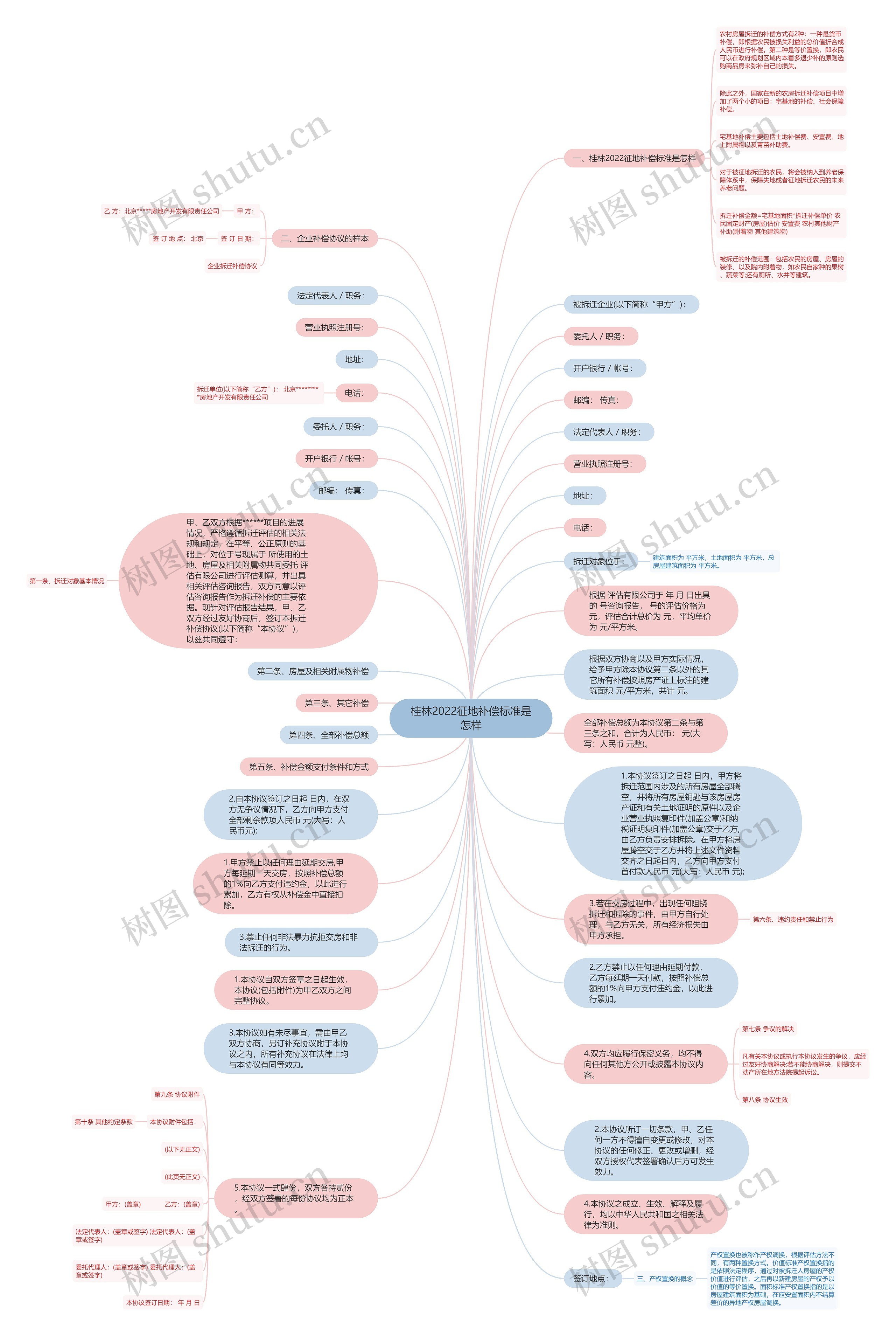 桂林2022征地补偿标准是怎样思维导图