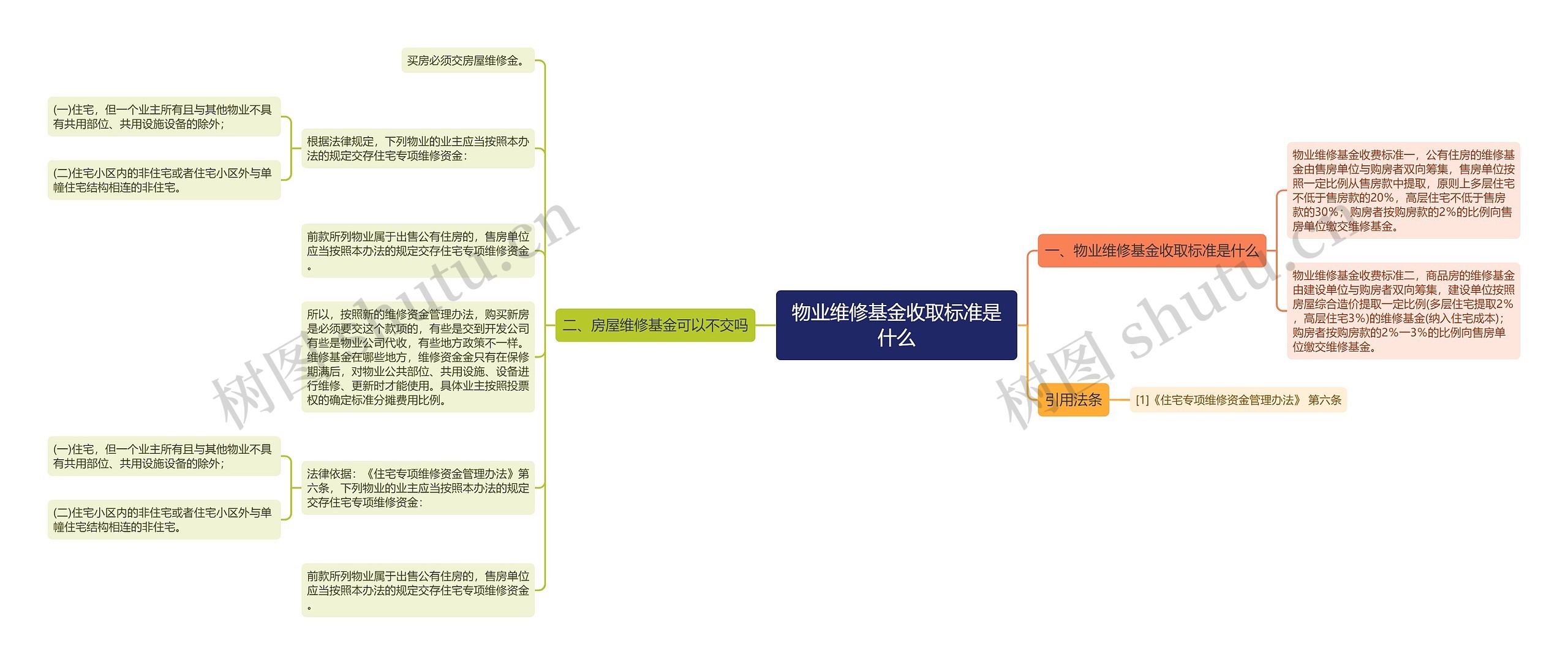 物业维修基金收取标准是什么思维导图