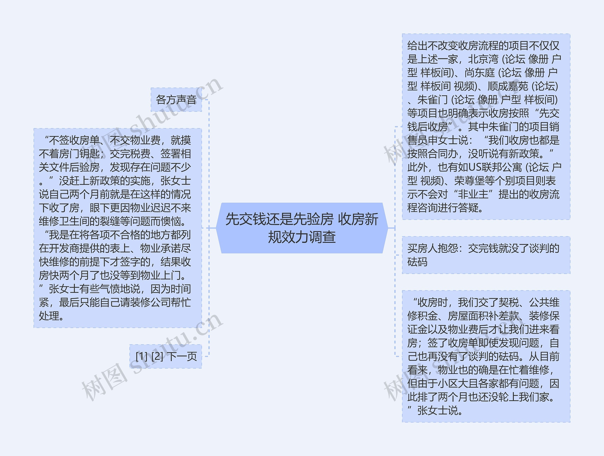 先交钱还是先验房 收房新规效力调查思维导图