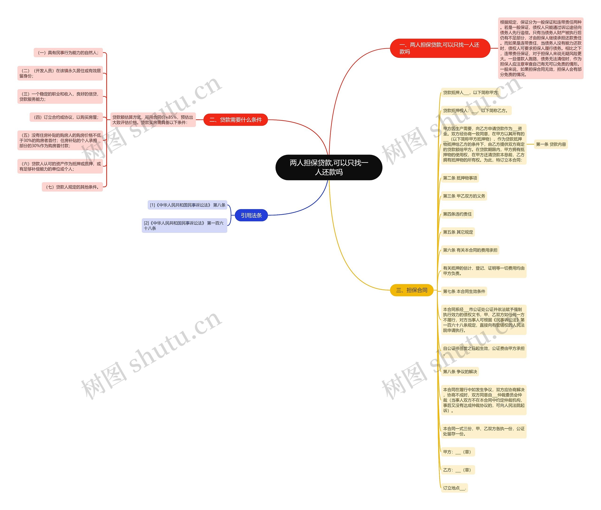 两人担保贷款,可以只找一人还款吗思维导图