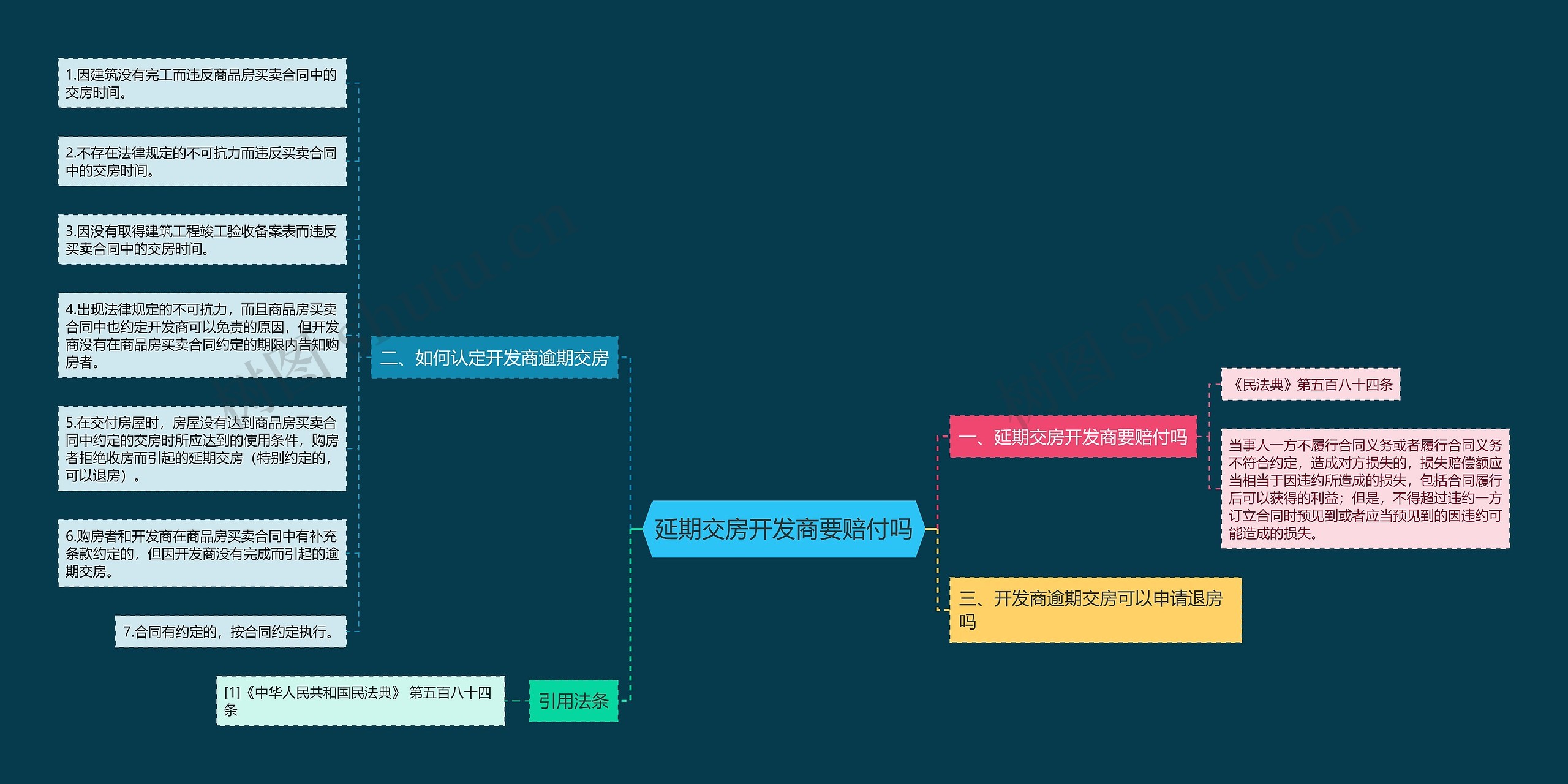 延期交房开发商要赔付吗思维导图