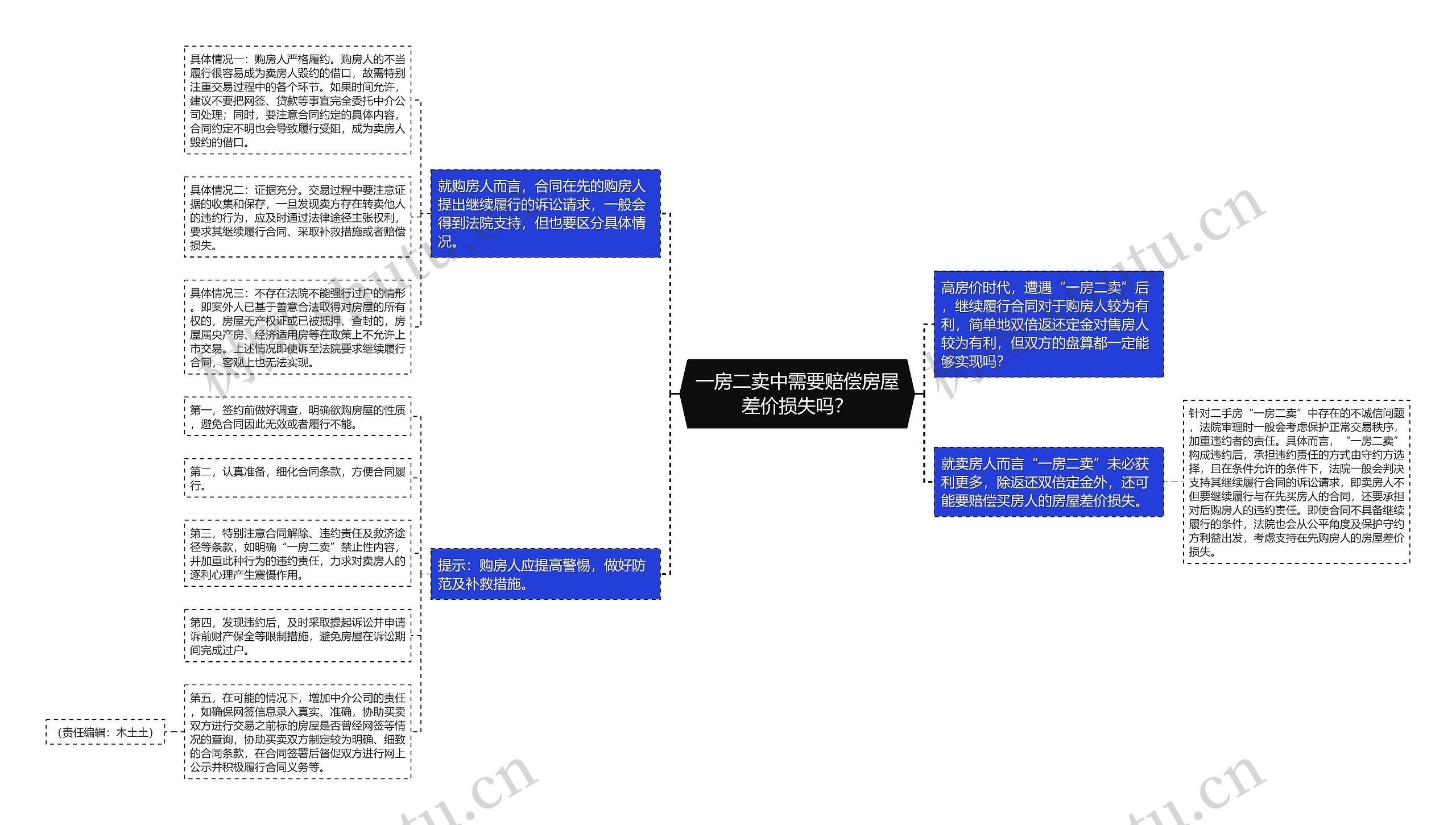 一房二卖中需要赔偿房屋差价损失吗？