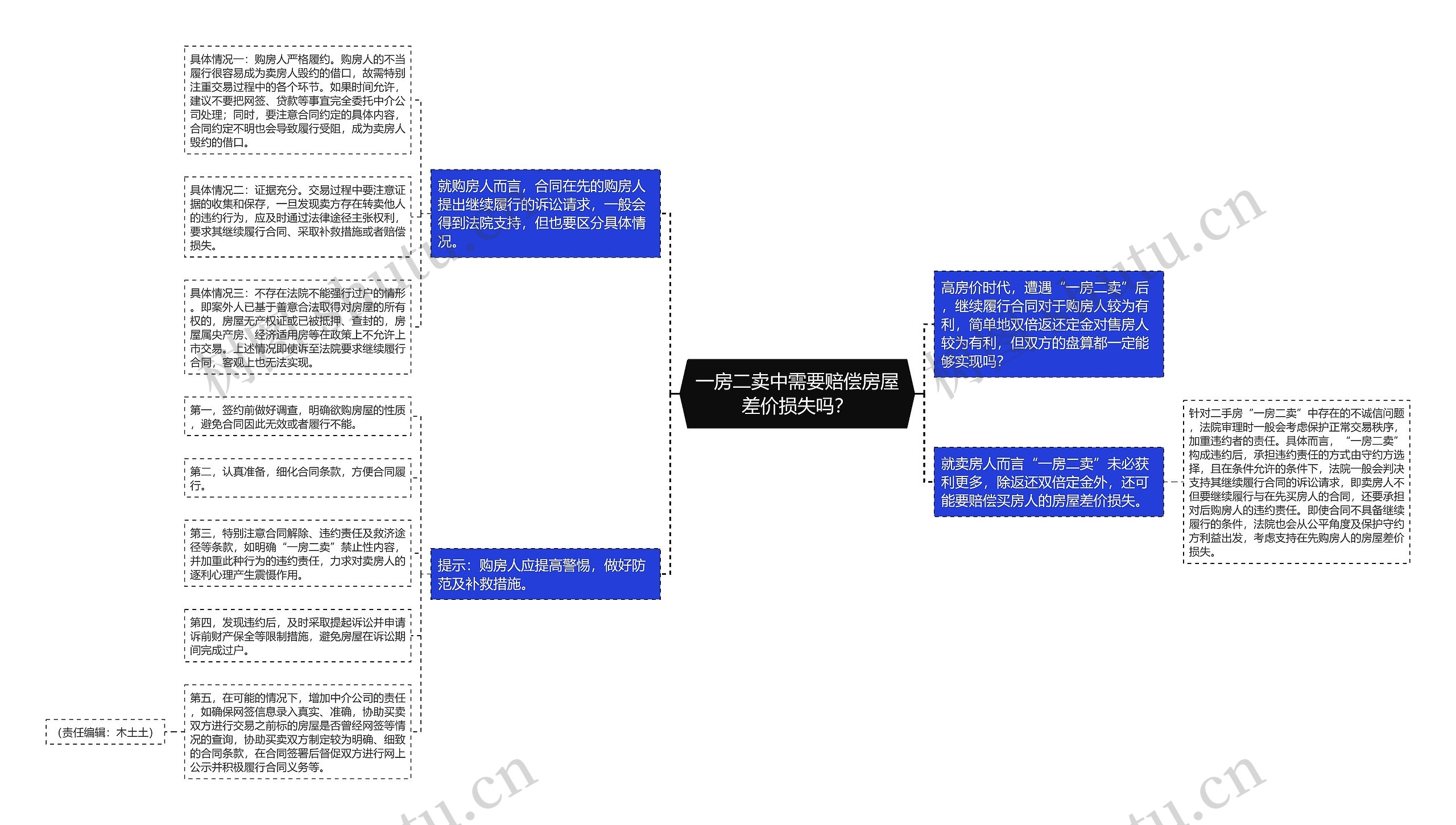 一房二卖中需要赔偿房屋差价损失吗？思维导图