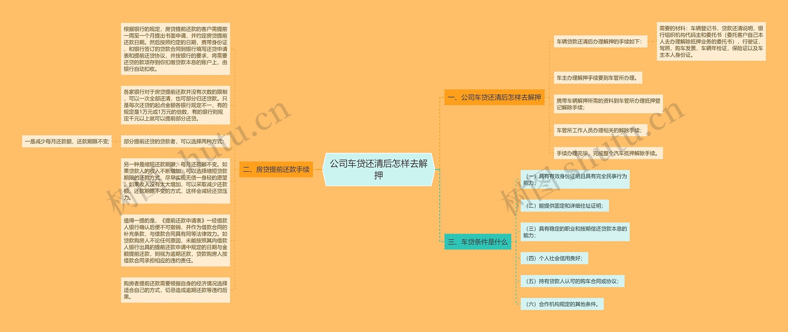 公司车贷还清后怎样去解押思维导图