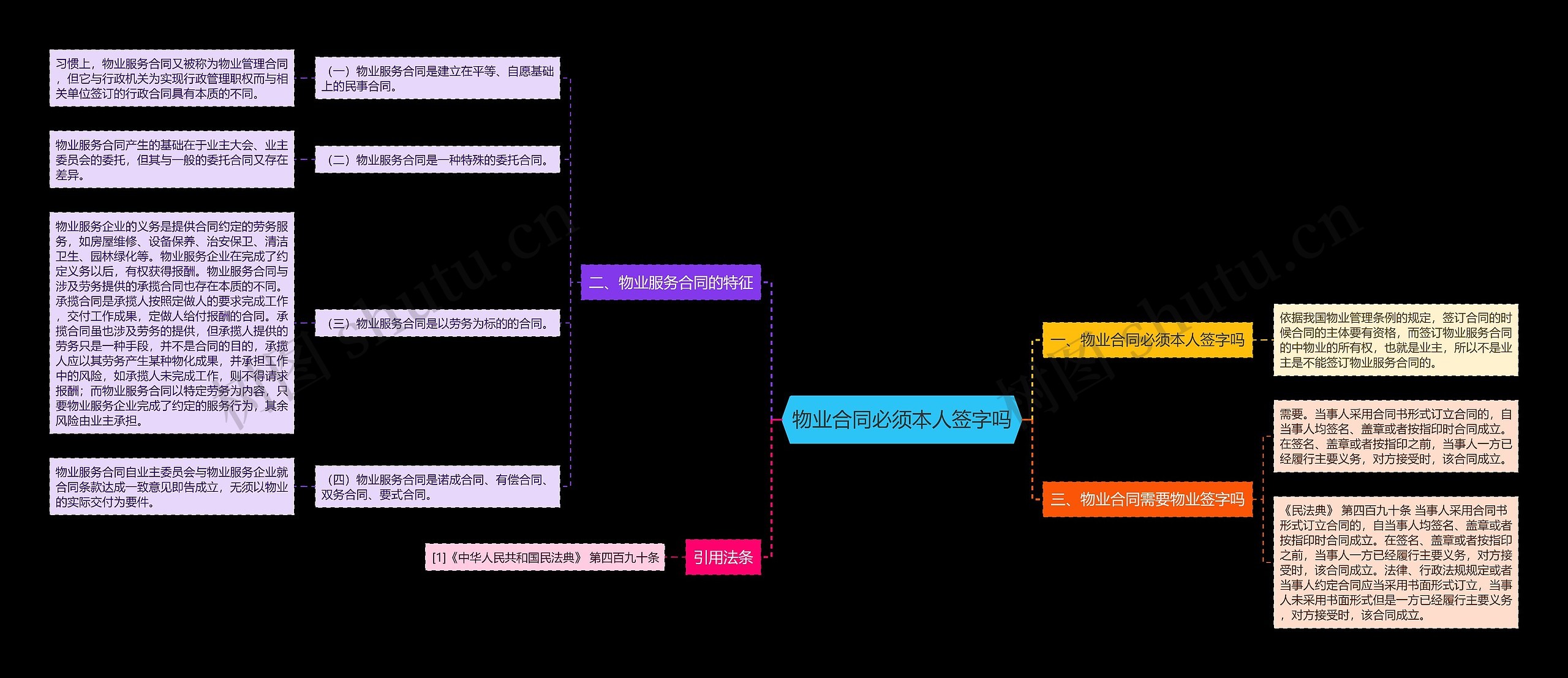 物业合同必须本人签字吗思维导图