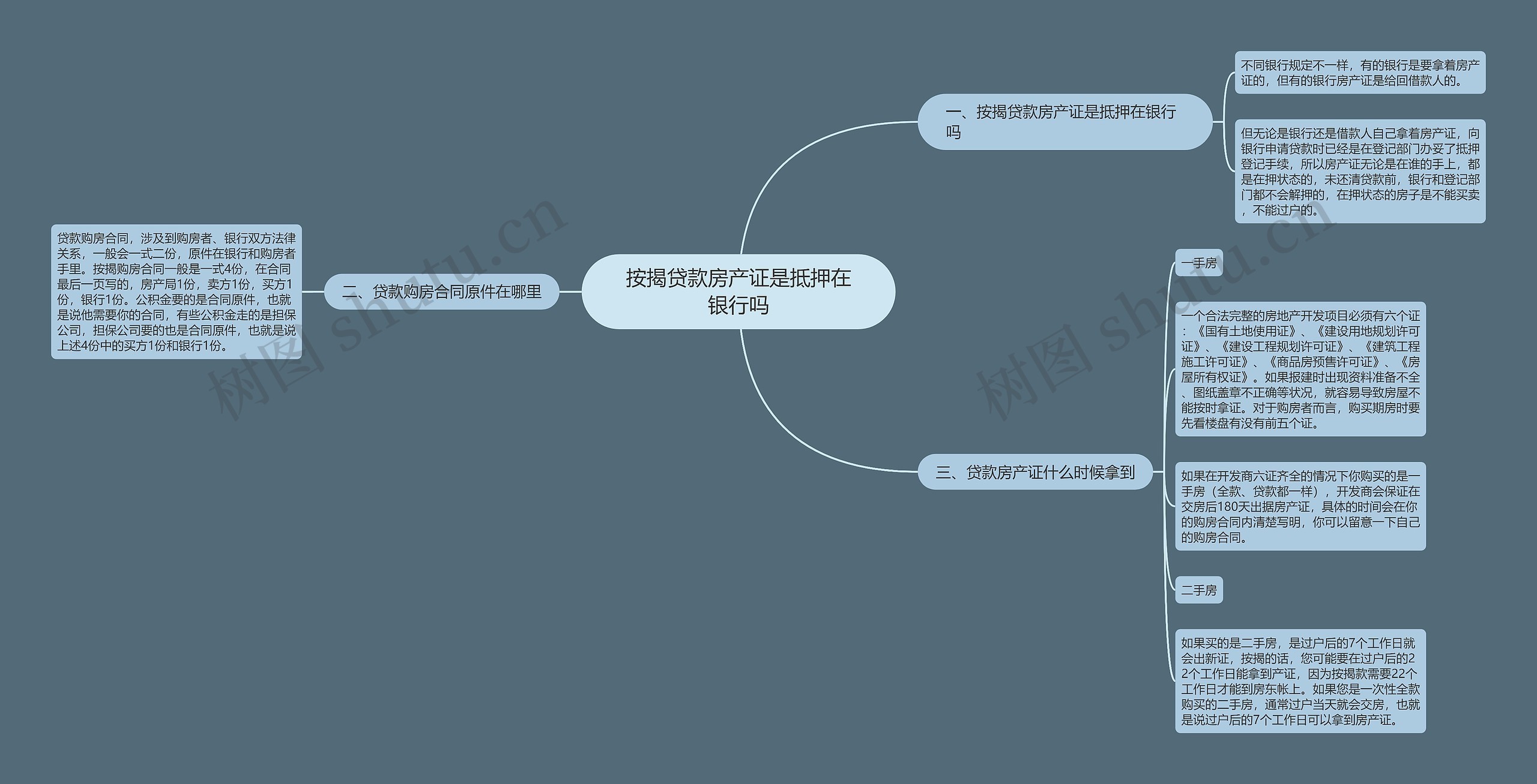 按揭贷款房产证是抵押在银行吗思维导图