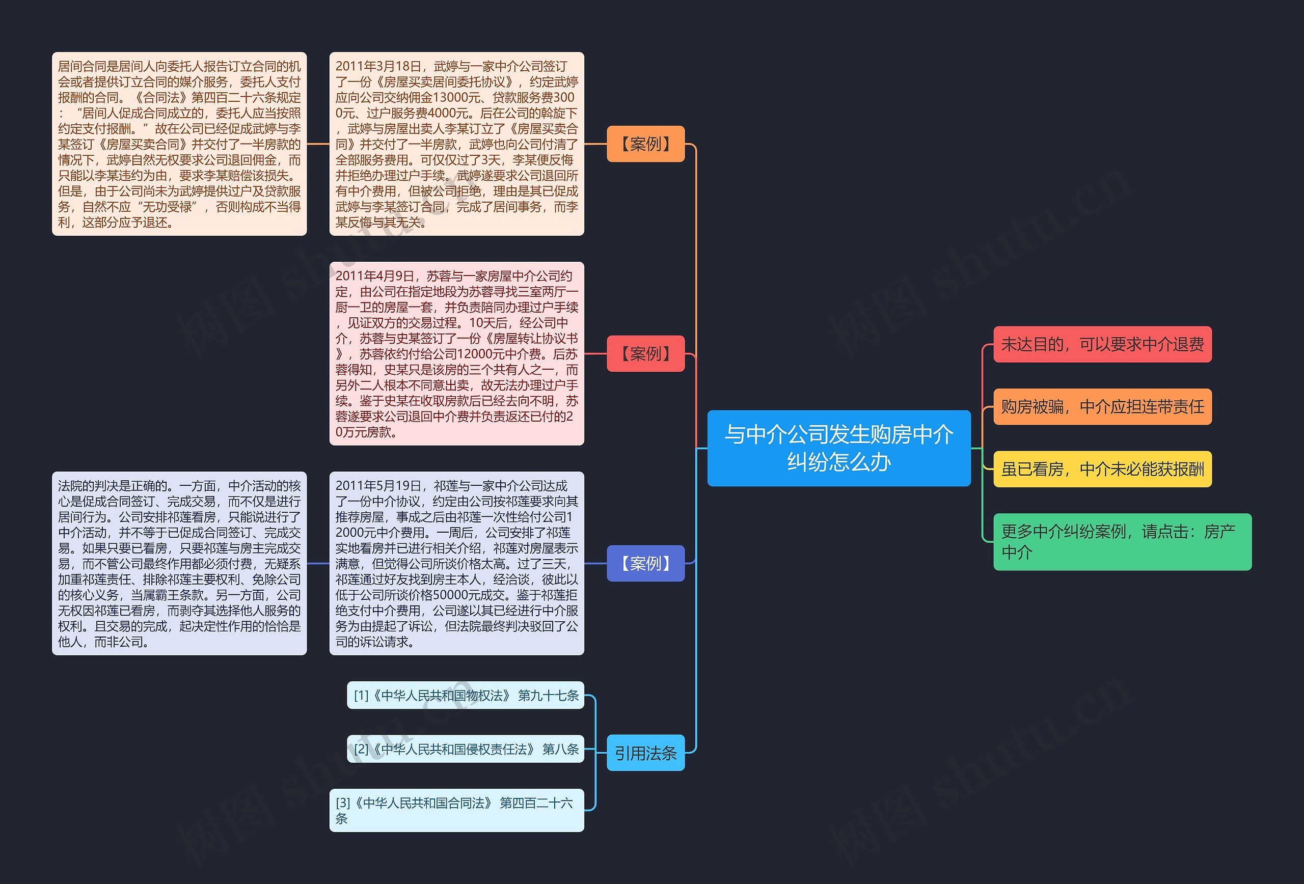 与中介公司发生购房中介纠纷怎么办思维导图