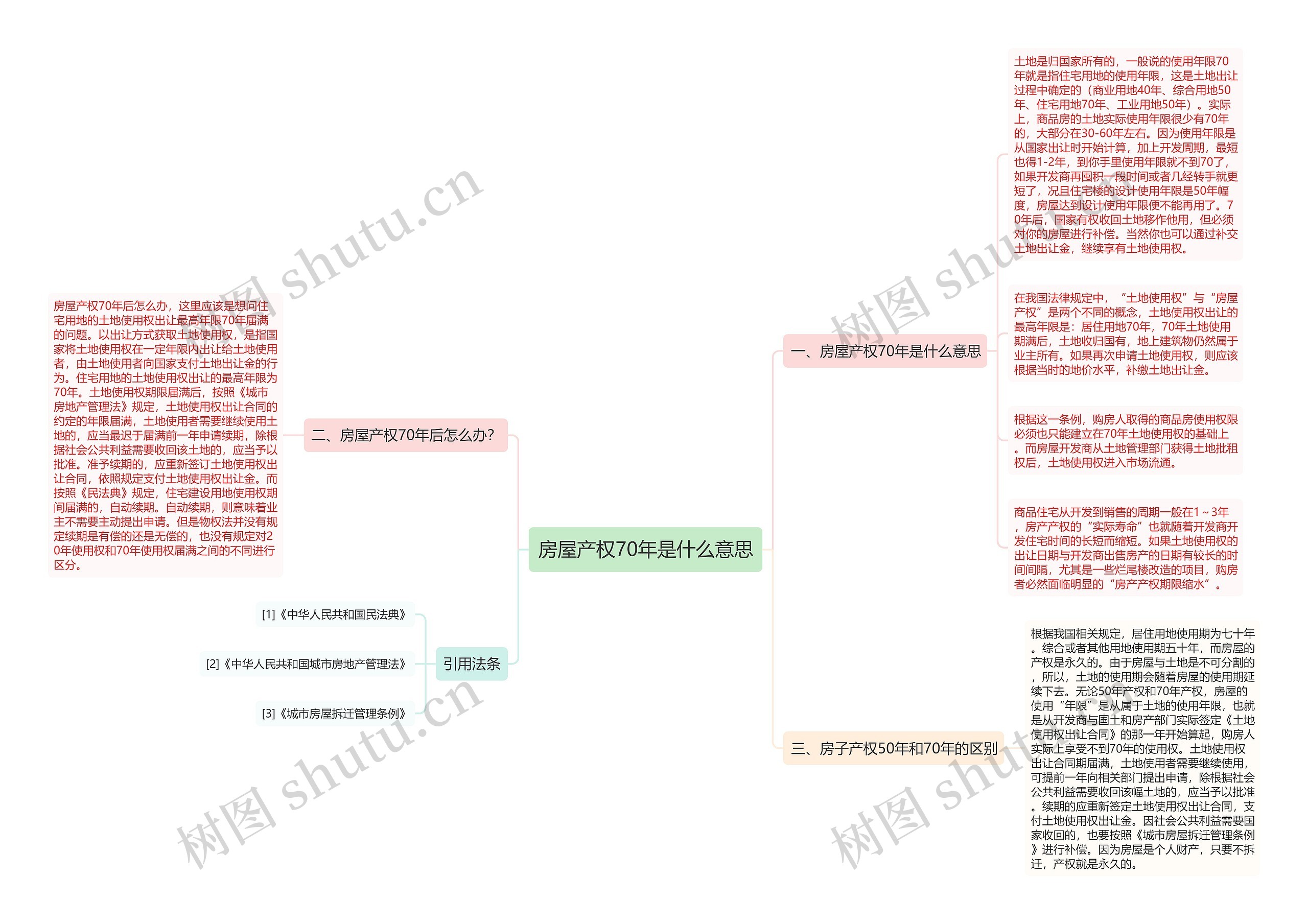 房屋产权70年是什么意思思维导图