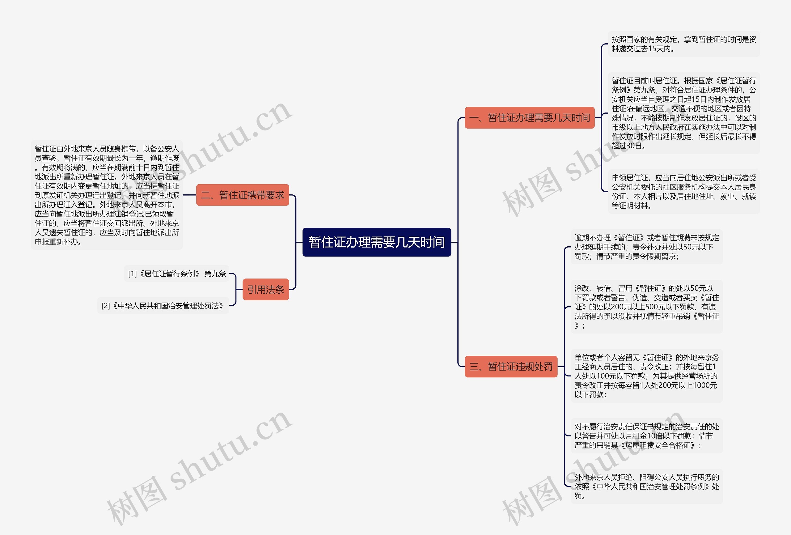 暂住证办理需要几天时间思维导图