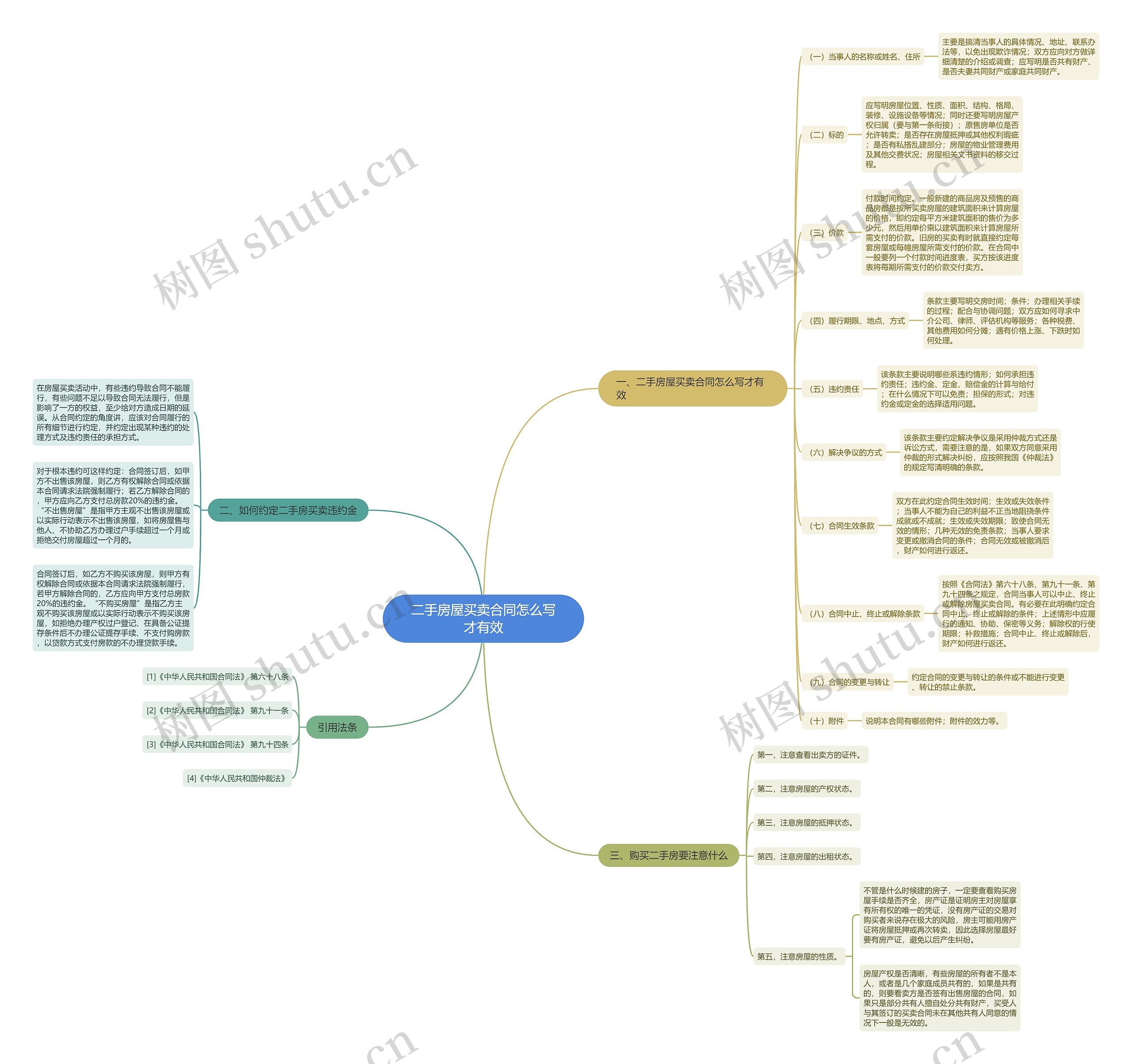 二手房屋买卖合同怎么写才有效思维导图