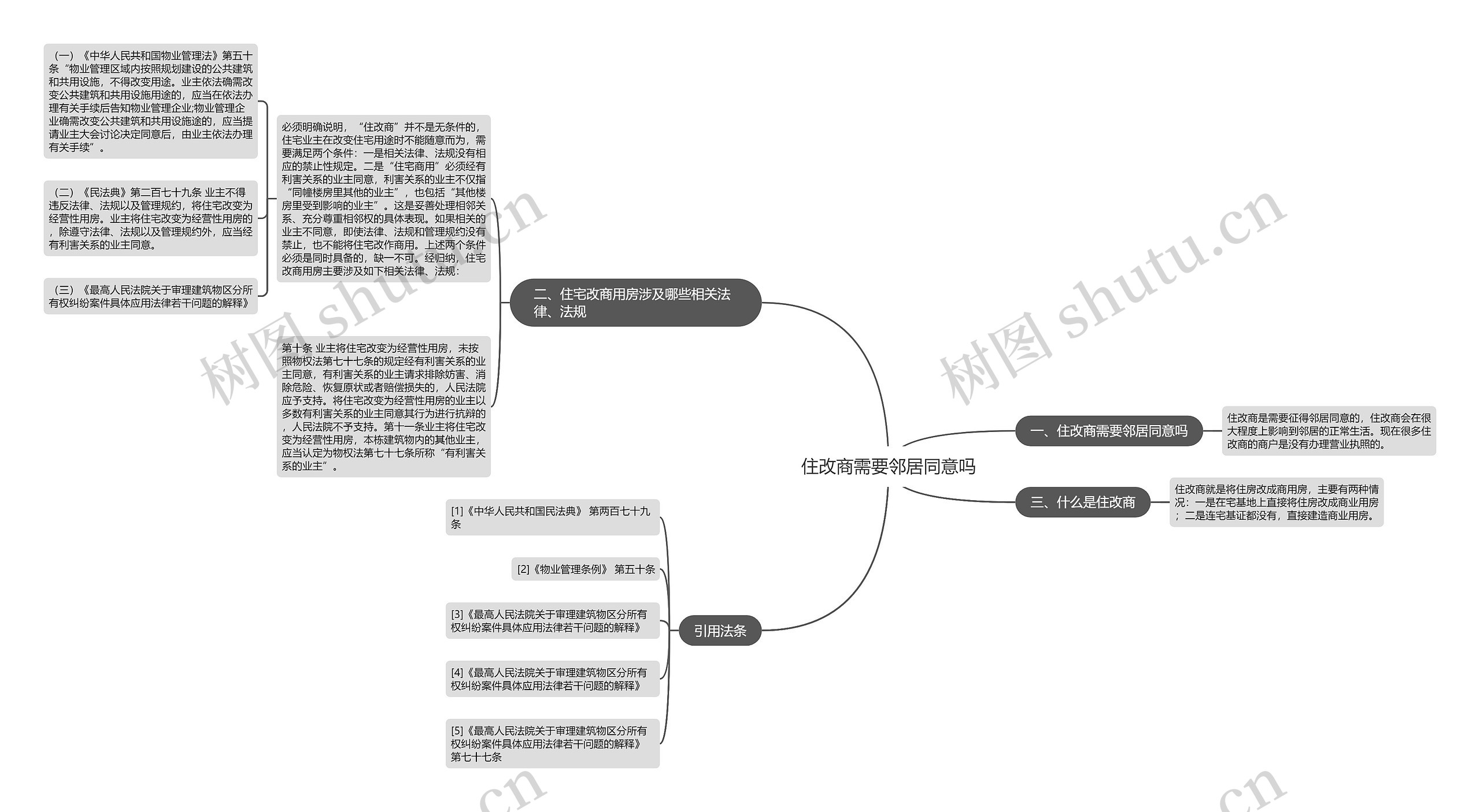 住改商需要邻居同意吗思维导图