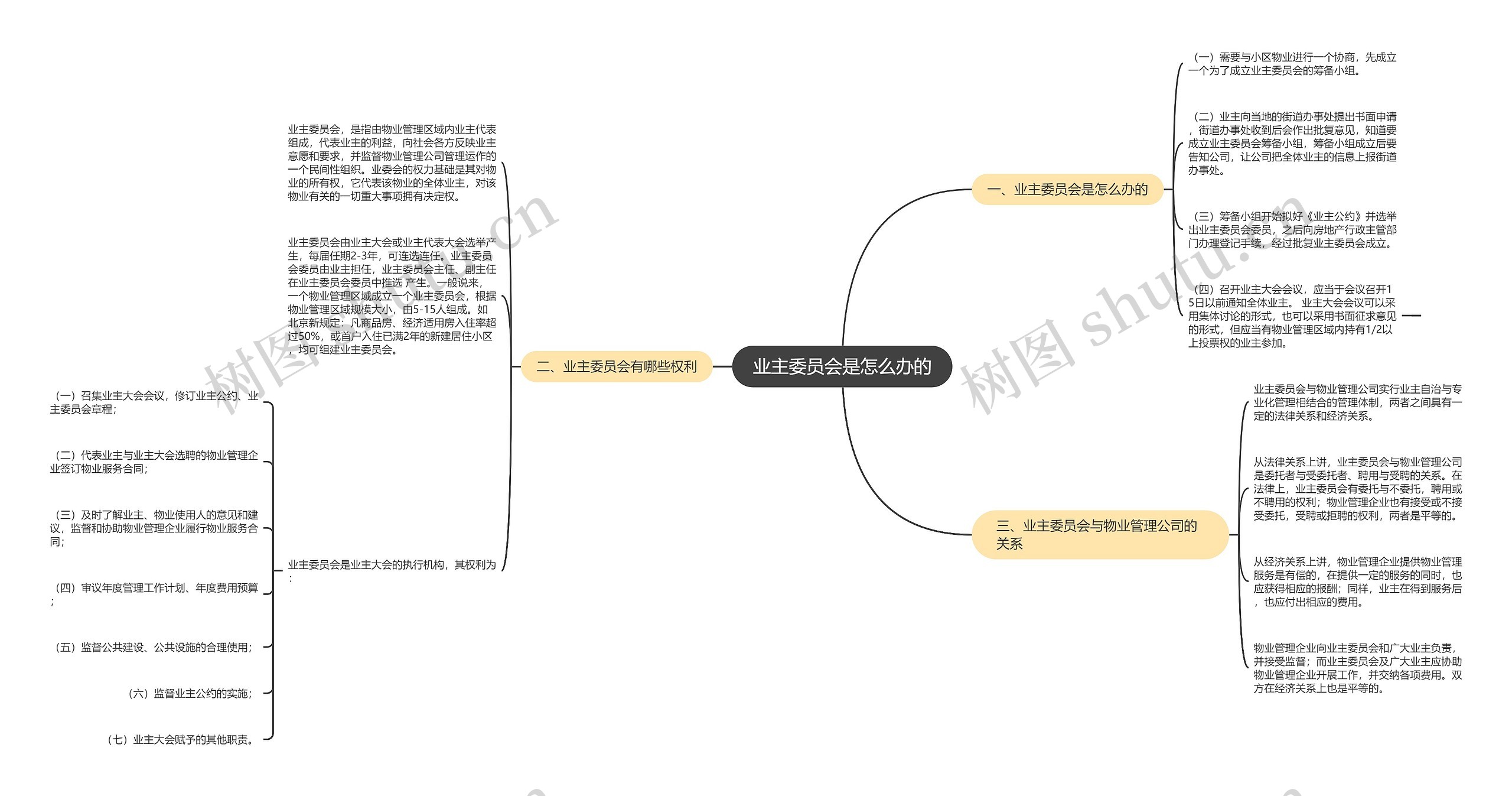 业主委员会是怎么办的思维导图