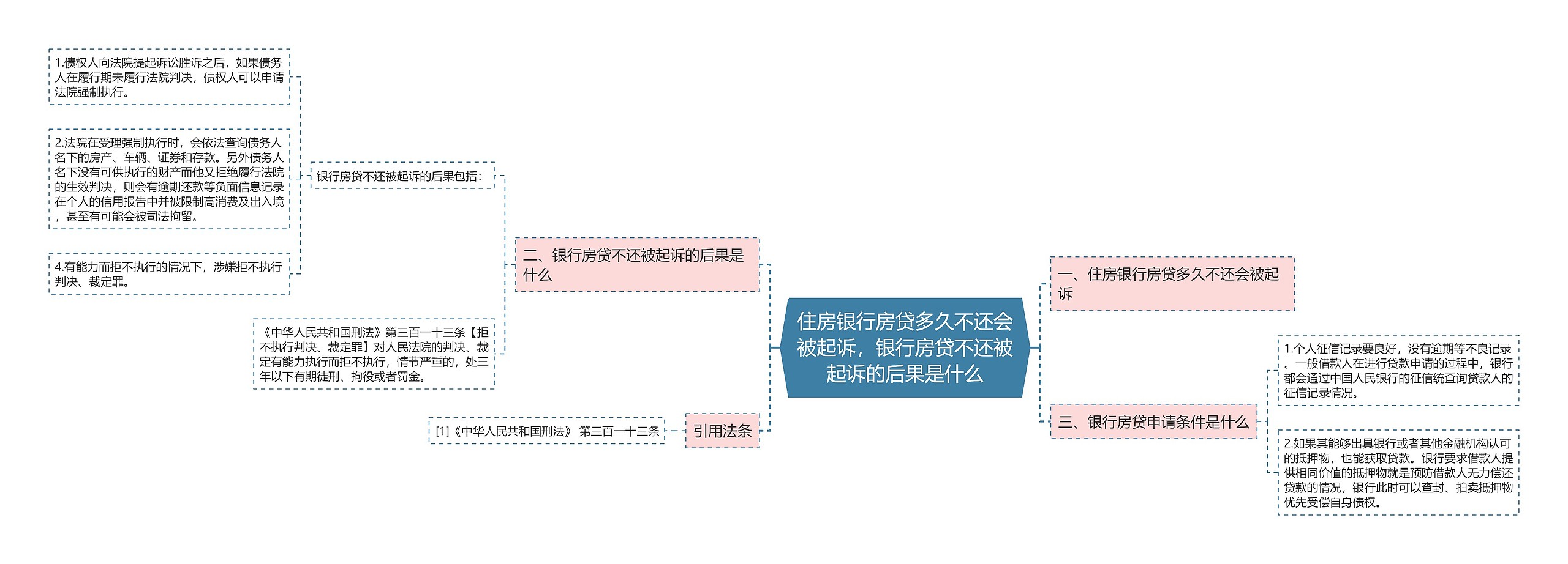 住房银行房贷多久不还会被起诉，银行房贷不还被起诉的后果是什么思维导图