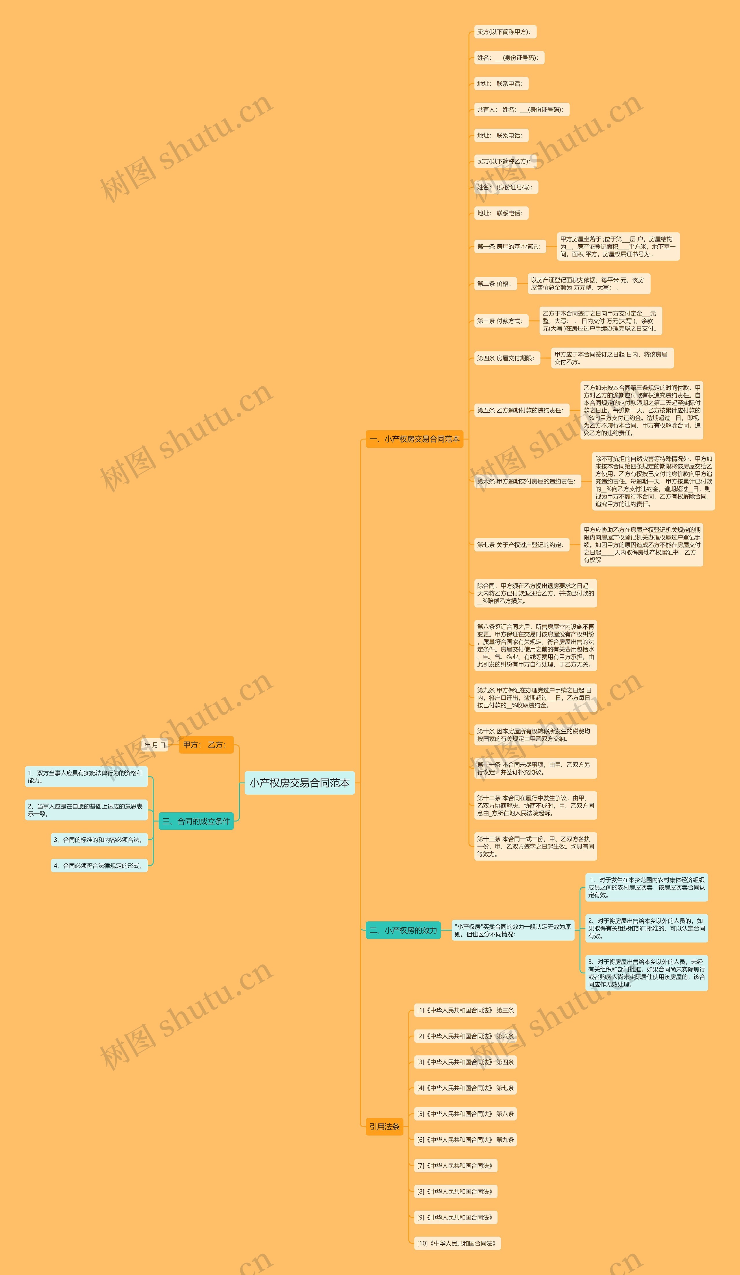 小产权房交易合同范本思维导图