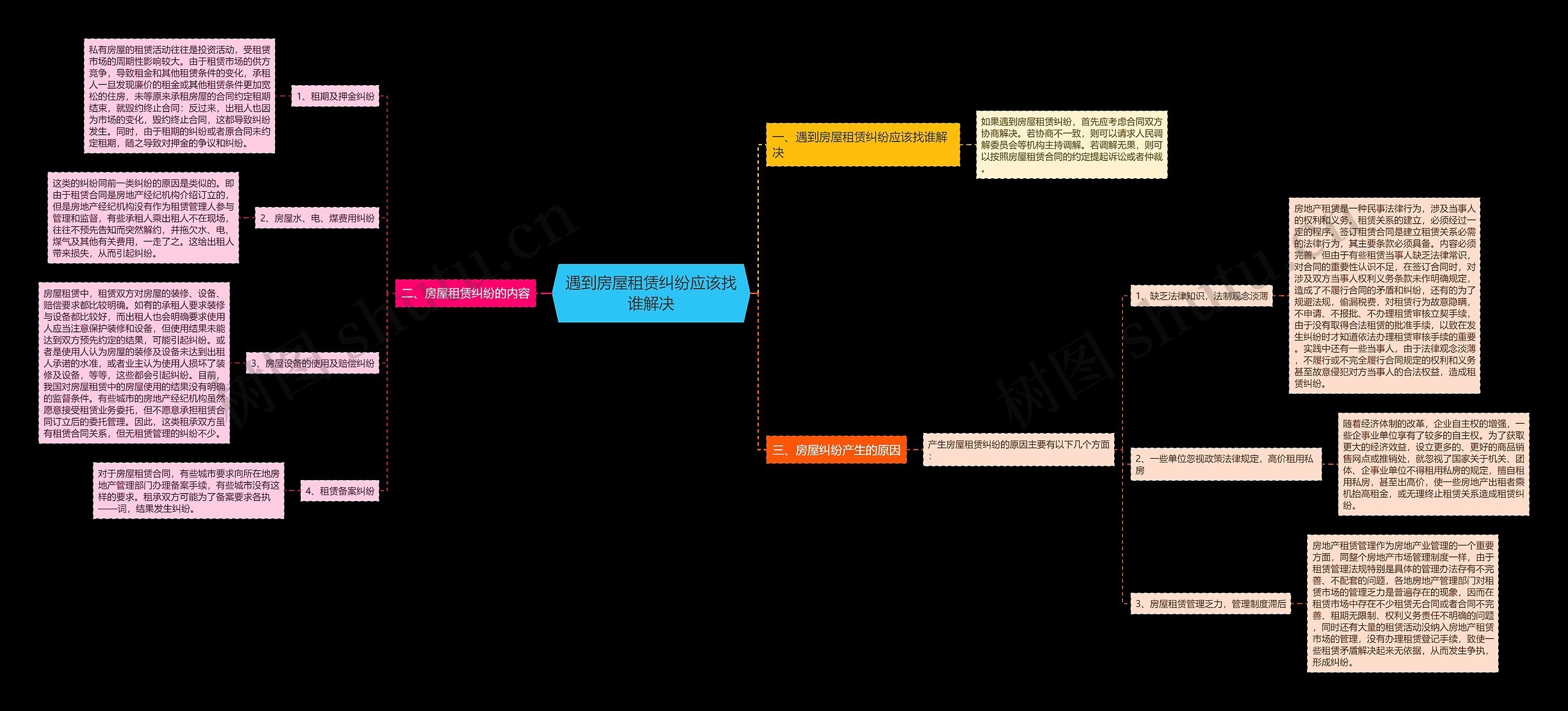遇到房屋租赁纠纷应该找谁解决思维导图