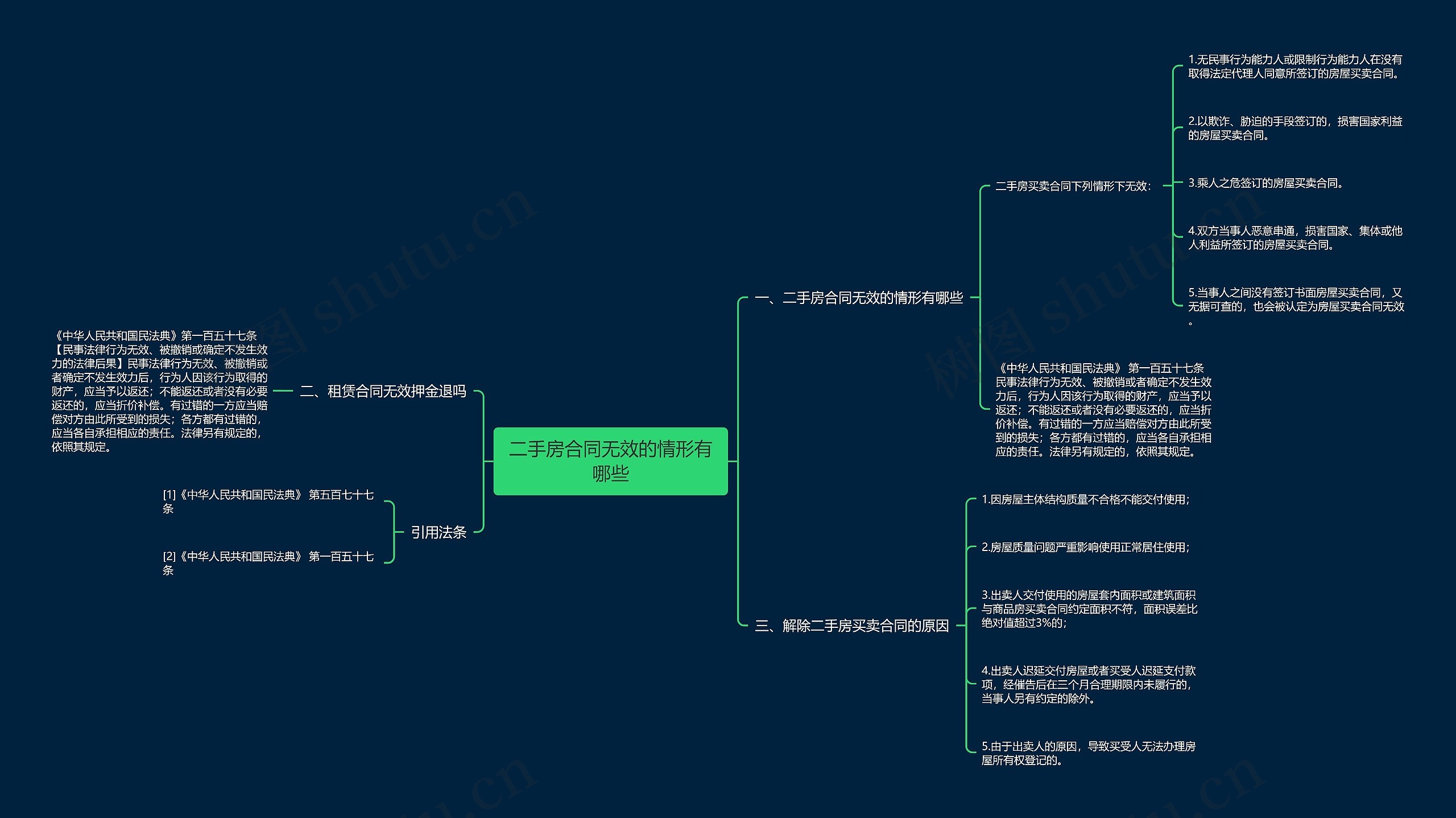 二手房合同无效的情形有哪些思维导图