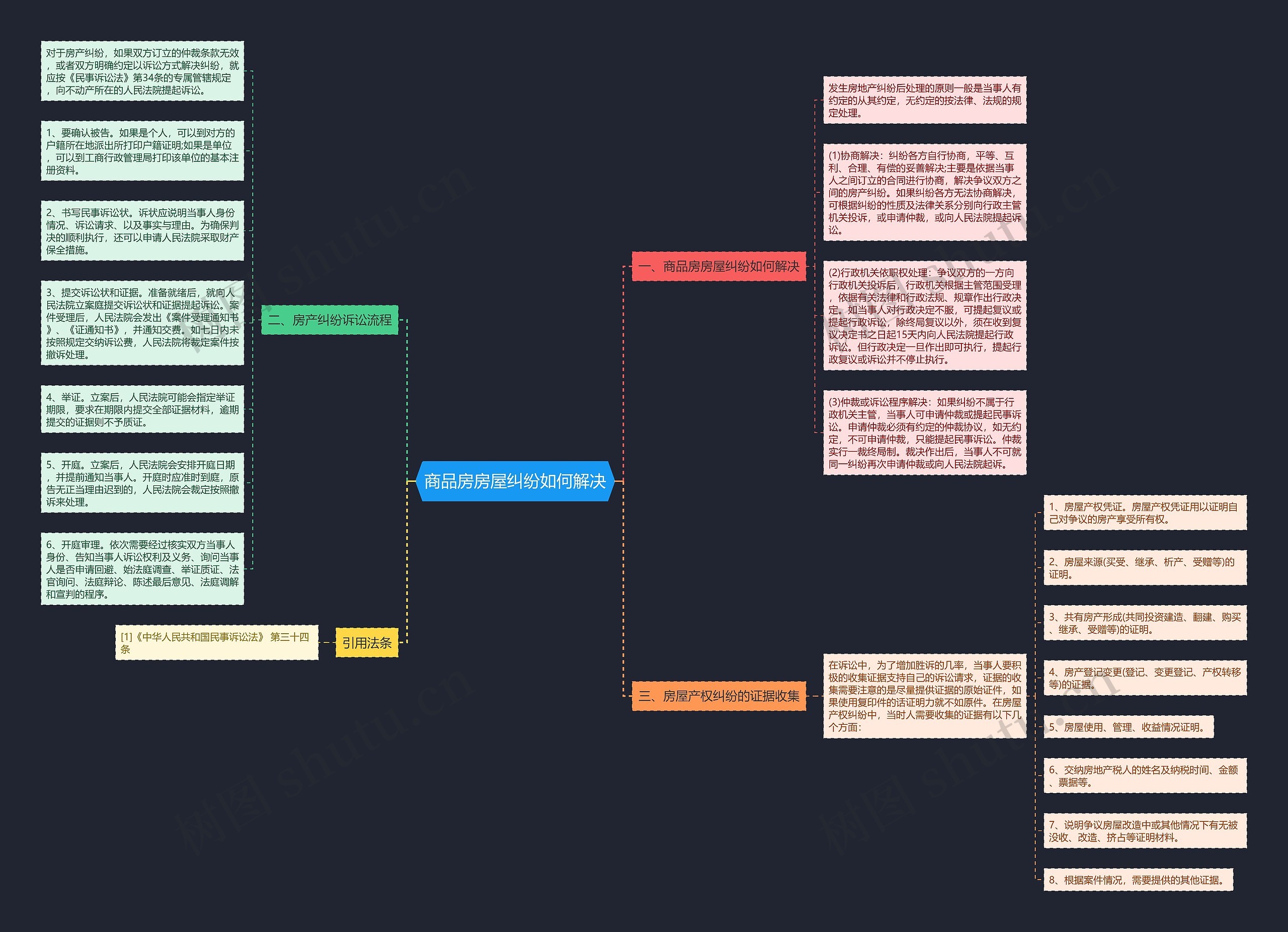 商品房房屋纠纷如何解决思维导图