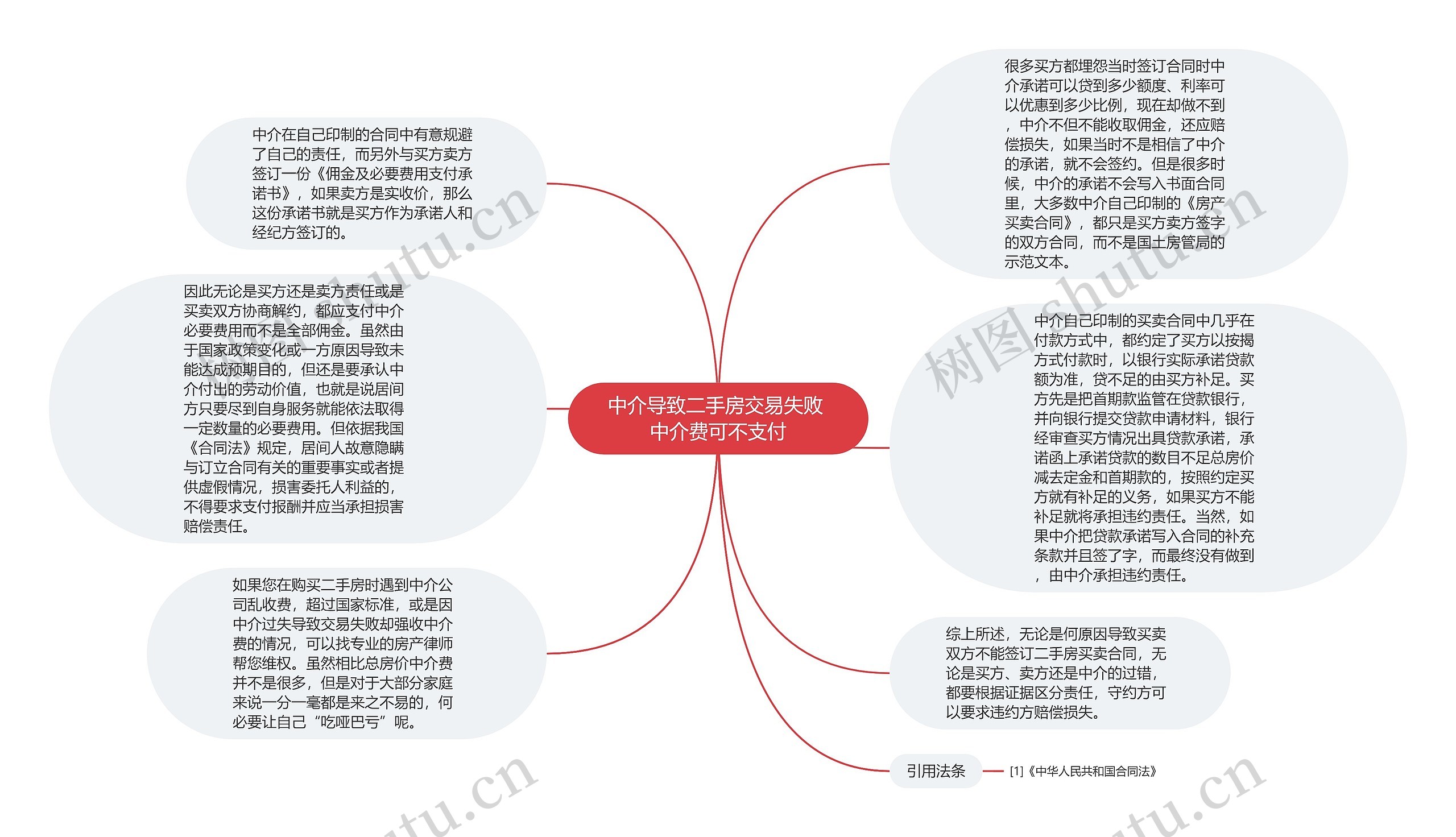 中介导致二手房交易失败 中介费可不支付思维导图